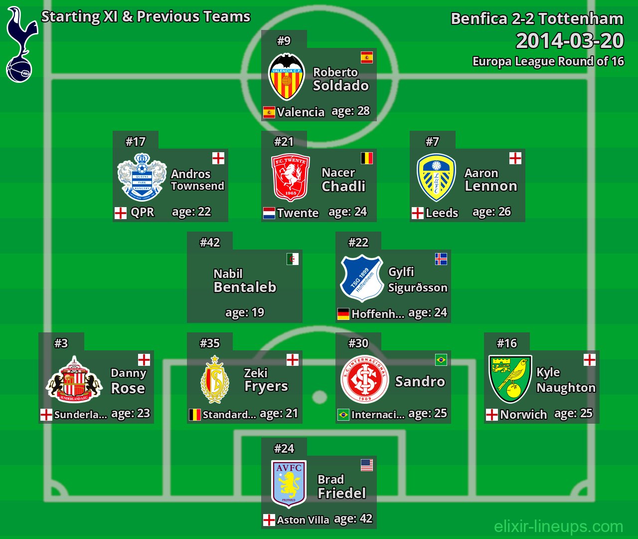 Tottenham Starting XI & Previous Teams 2014-03-20