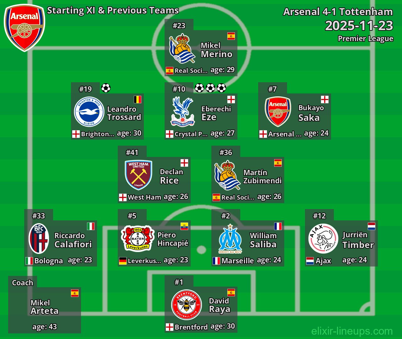 Arsenal Starting XI & Previous Teams 2025-11-23