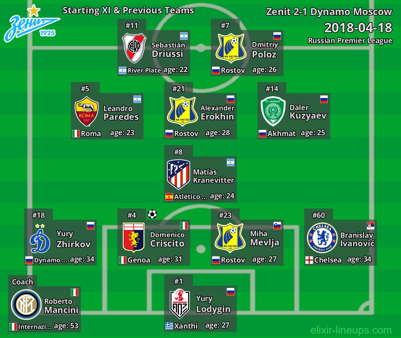 Zenit Starting XI & Previous Teams 2018-04-18