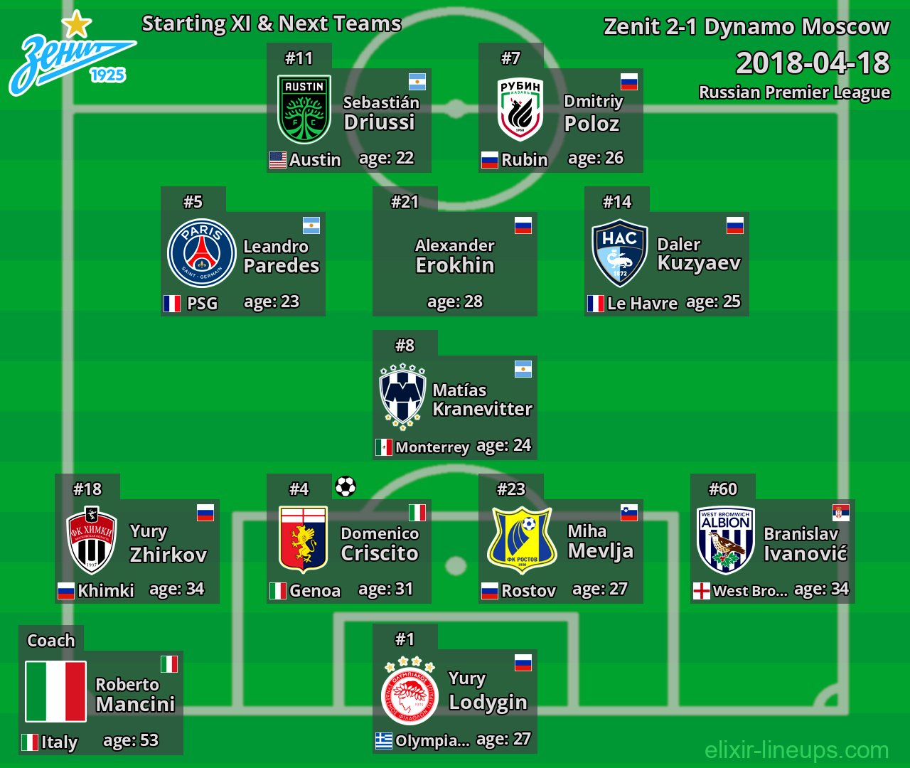 Zenit Starting XI & Next Teams 2018-04-18