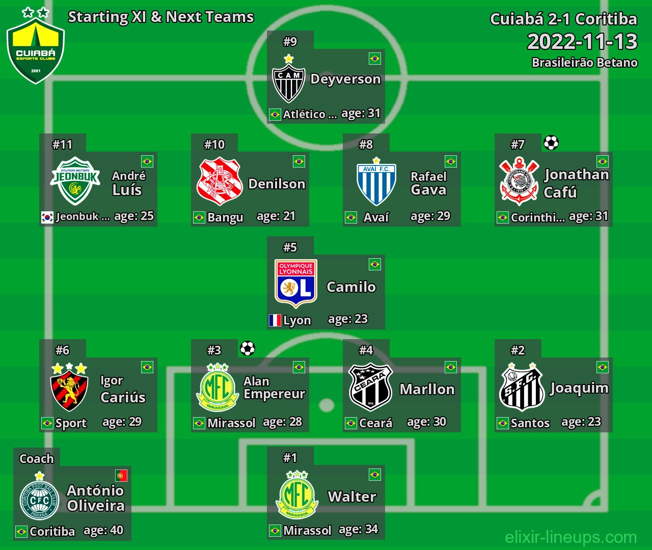 Cuiabá Starting XI & Next Teams 2022-11-13