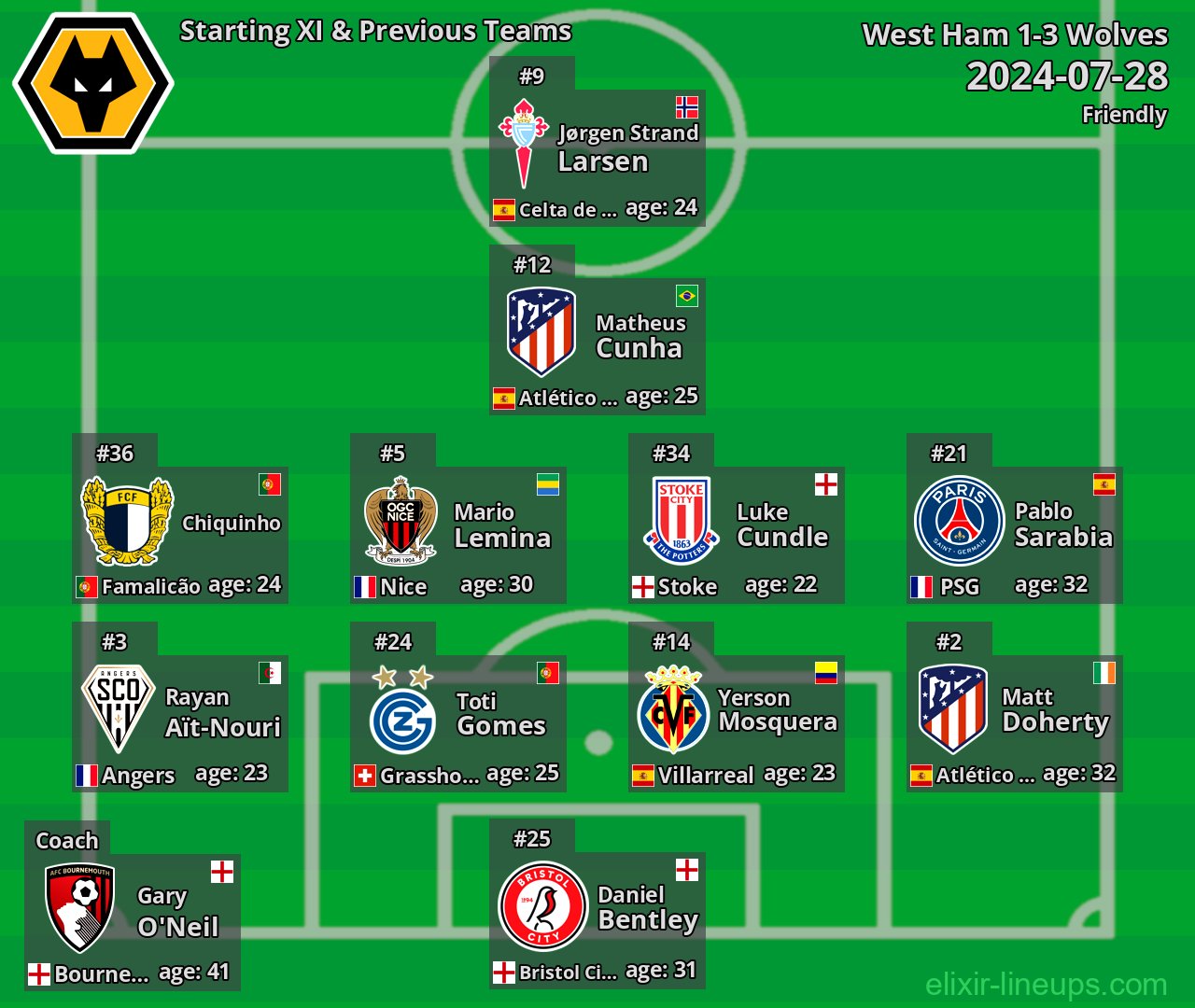 Wolves Starting XI & Previous Teams 2024-07-28