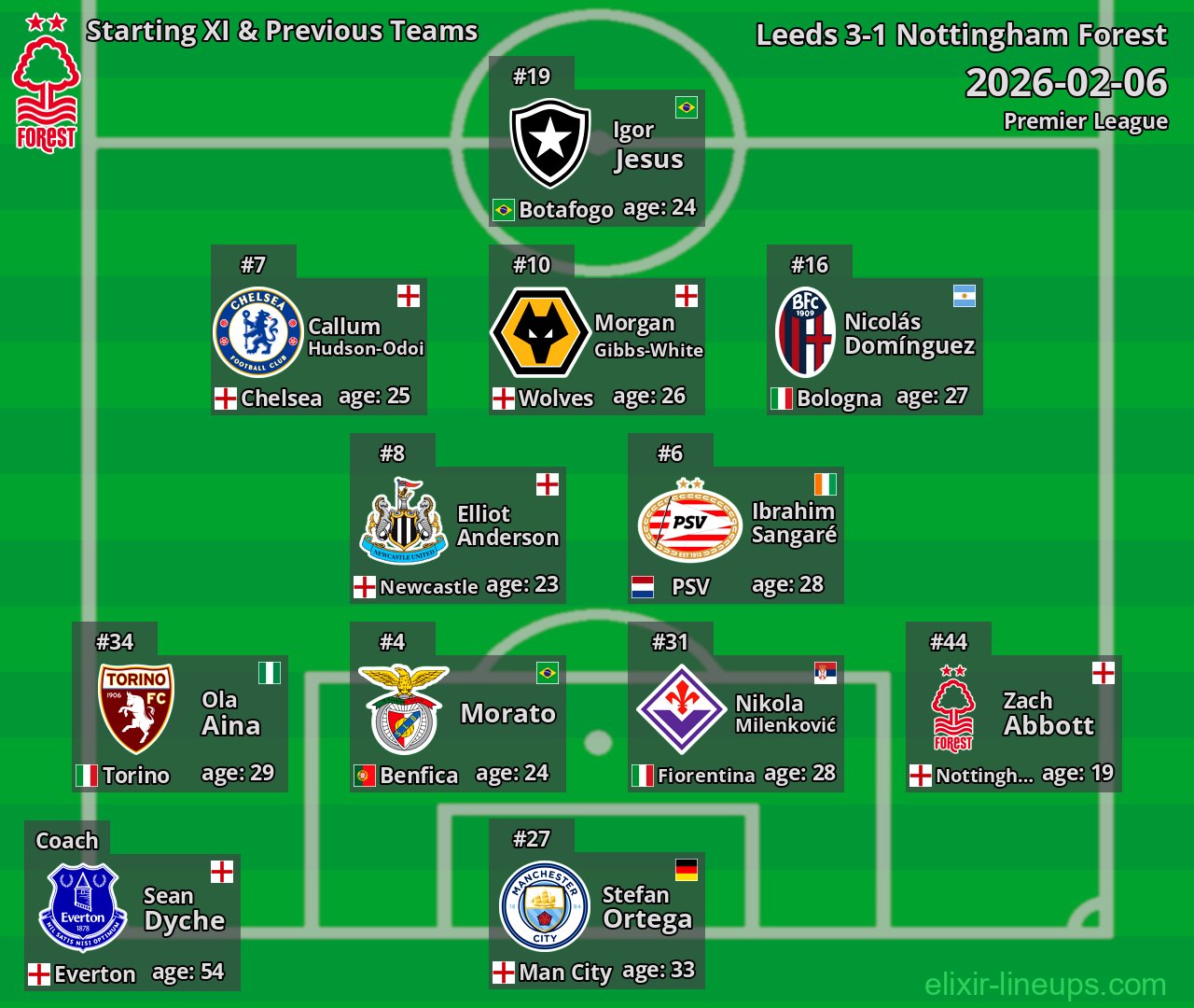 Nottingham Forest Starting XI & Previous Teams 2026-02-06