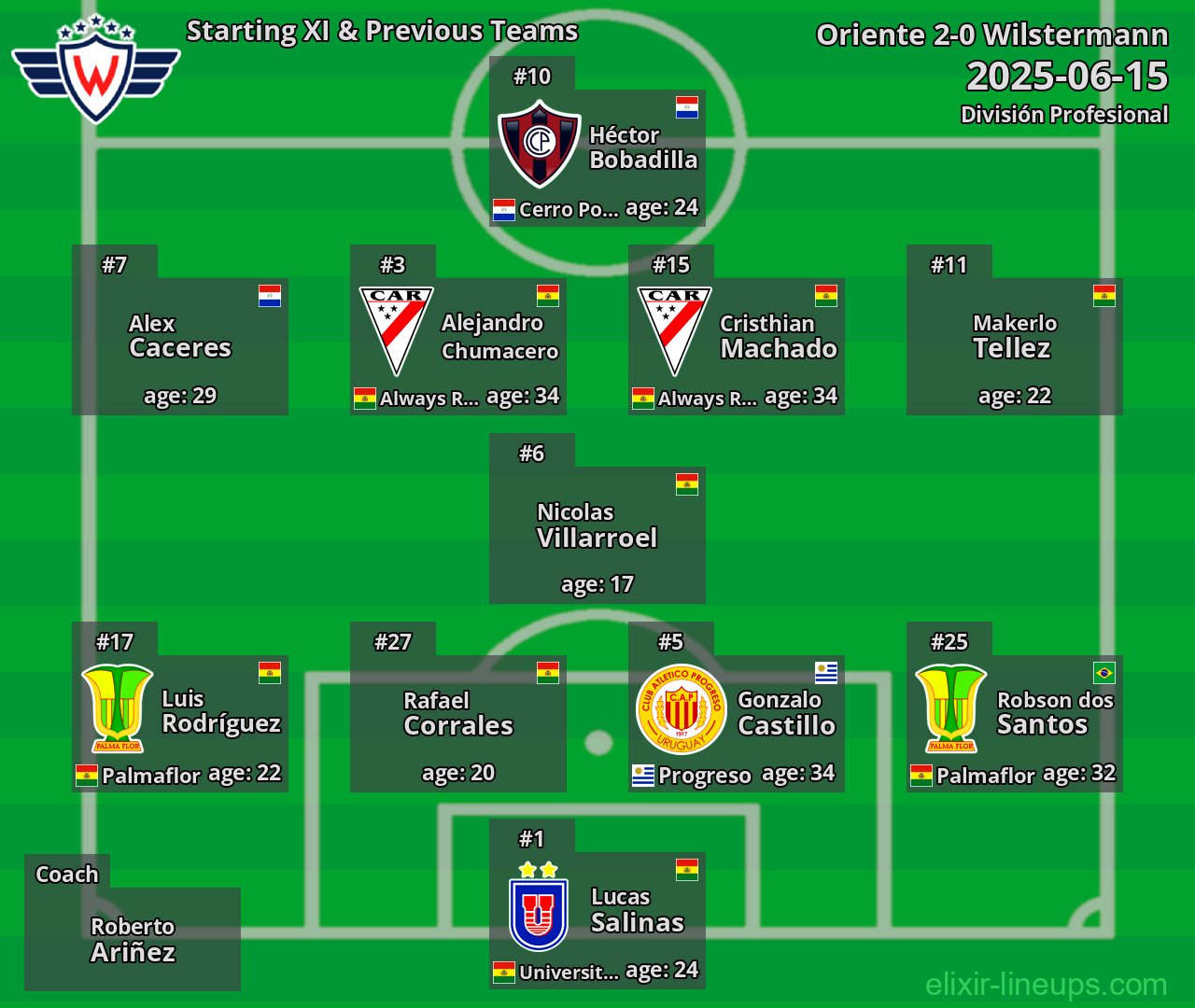 Wilstermann Starting XI & Previous Teams 2025-06-15