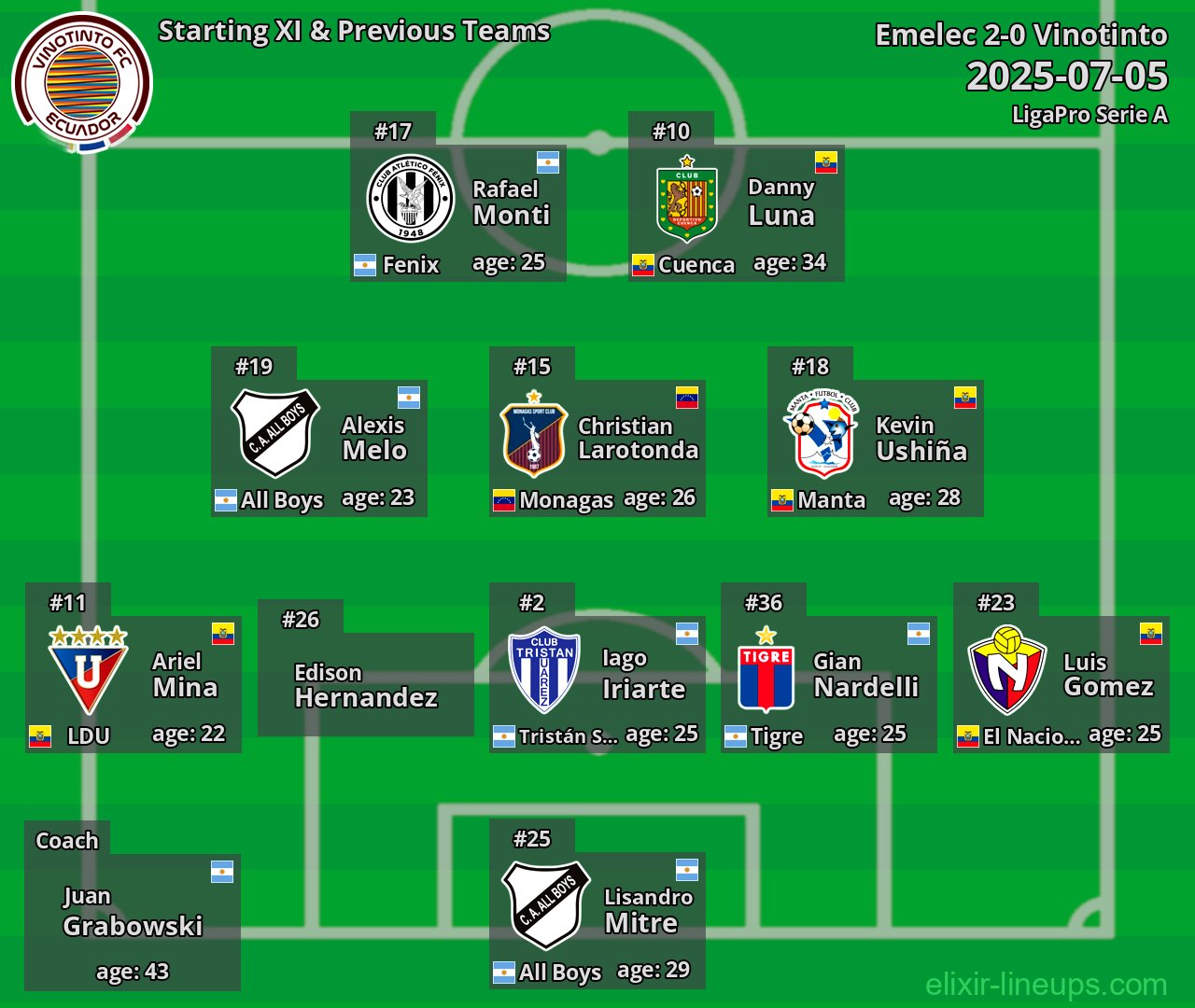 Vinotinto Starting XI & Previous Teams 2025-07-05