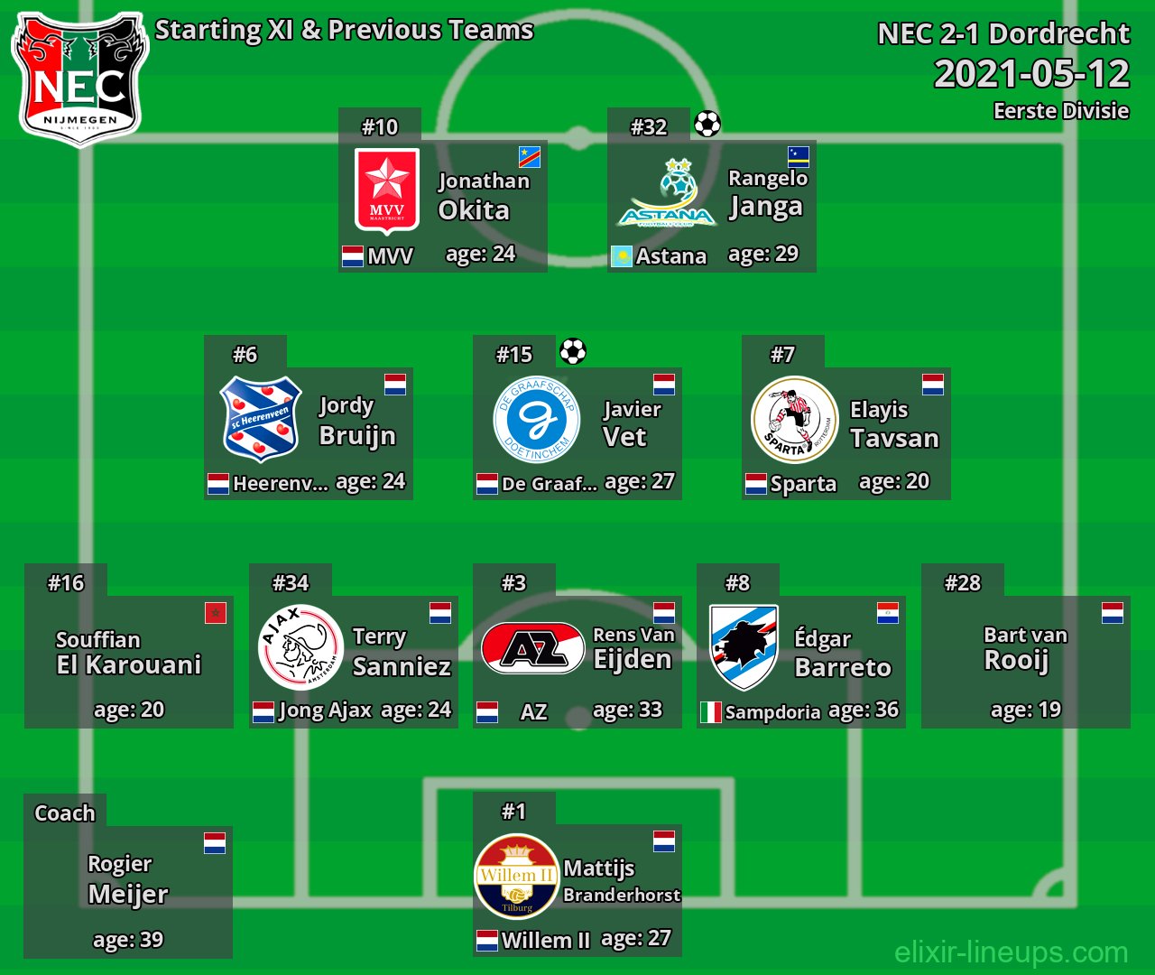 NEC Starting XI & Previous Teams 2021-05-12