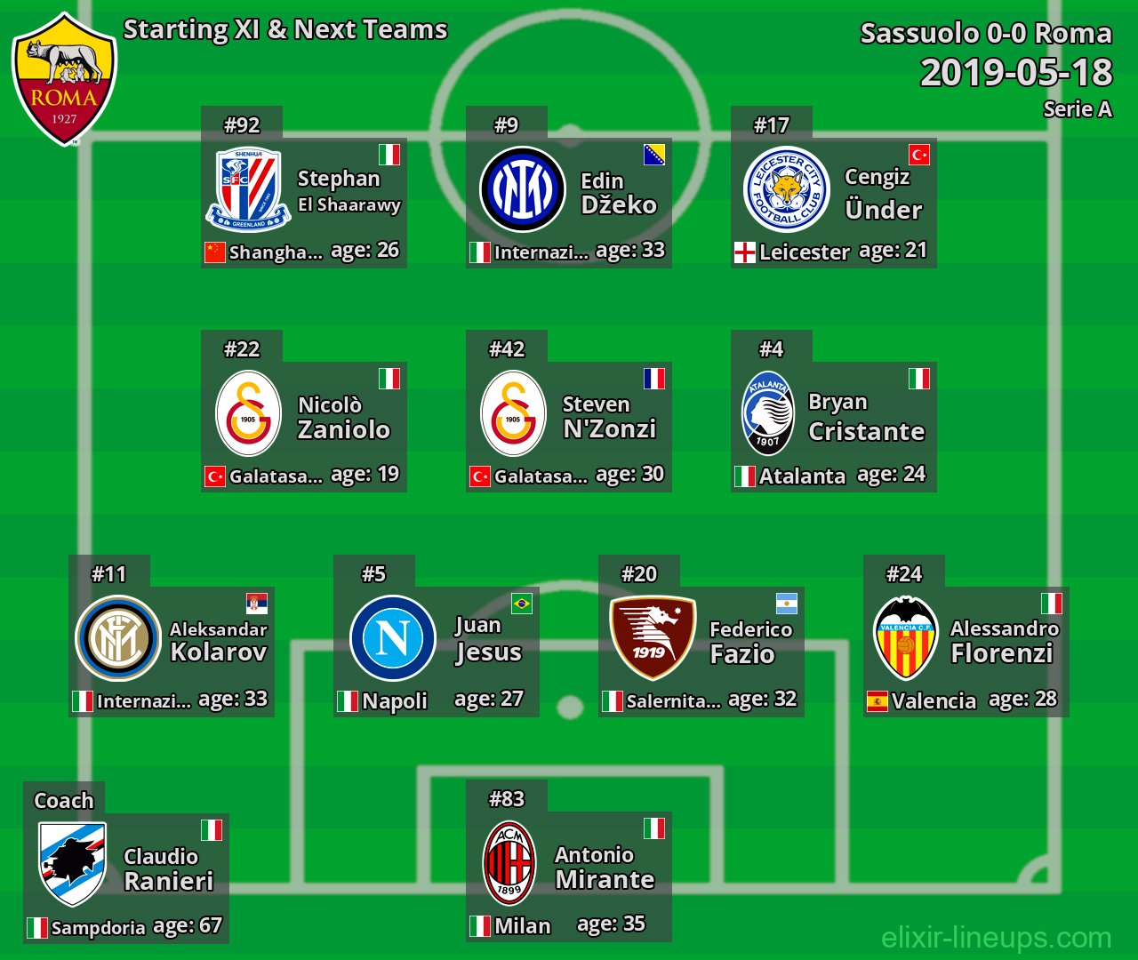 Roma Starting XI & Next Teams 2019-05-18