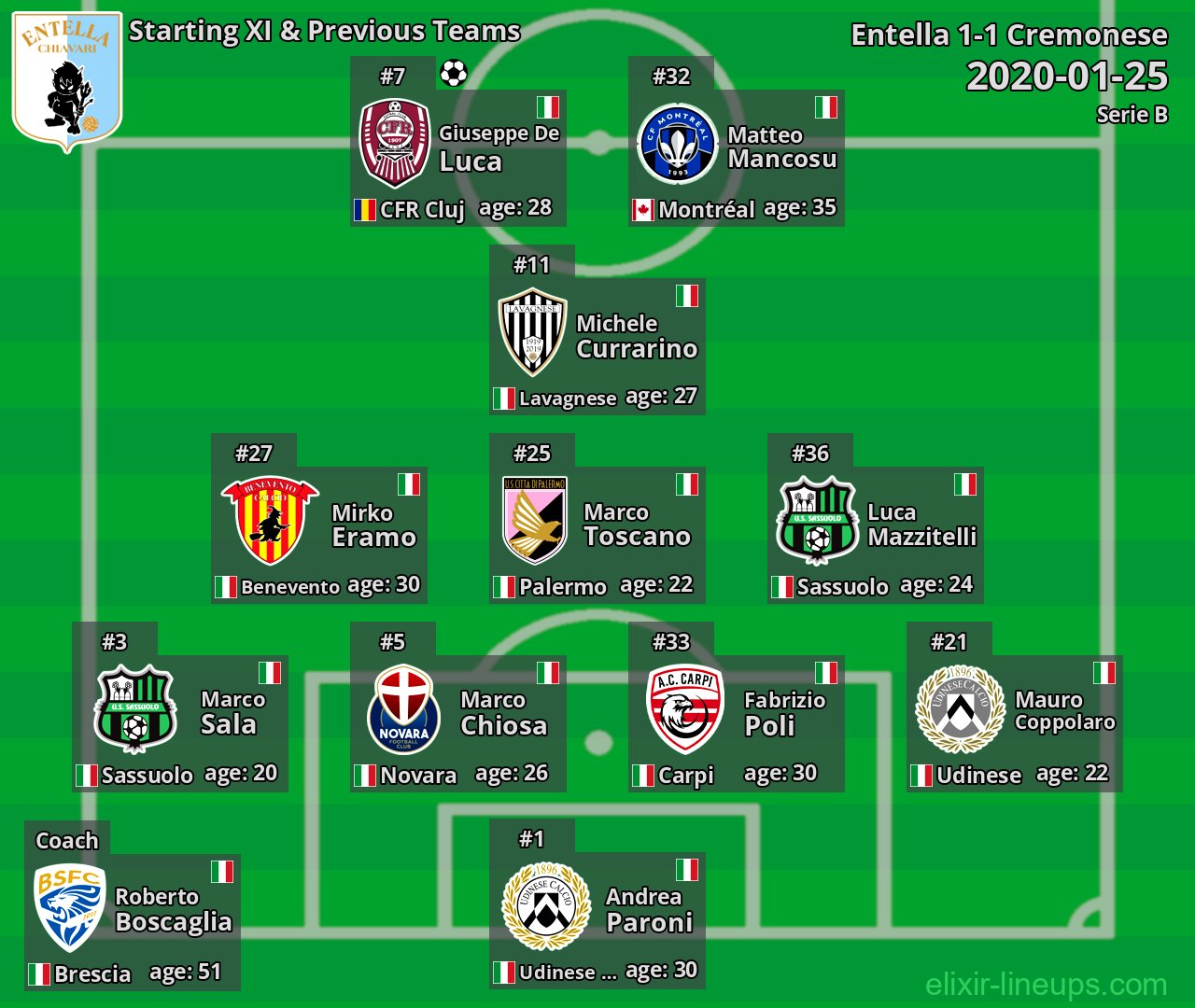 Entella Starting XI & Previous Teams 2020-01-25
