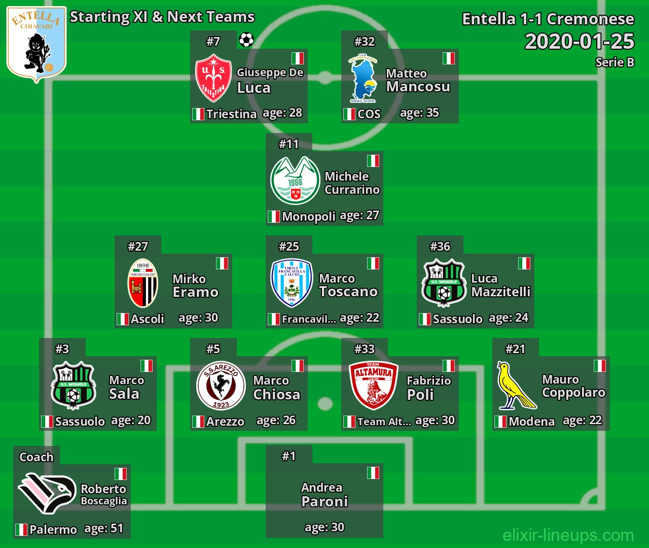 Entella Starting XI & Next Teams 2020-01-25