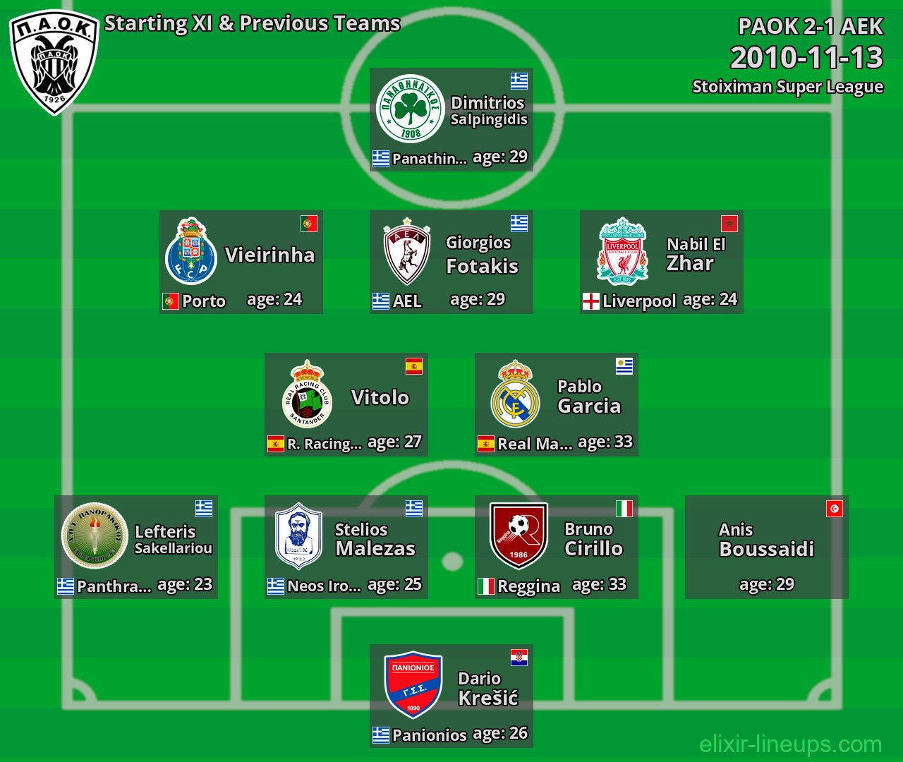 PAOK Starting XI & Previous Teams 2010-11-13