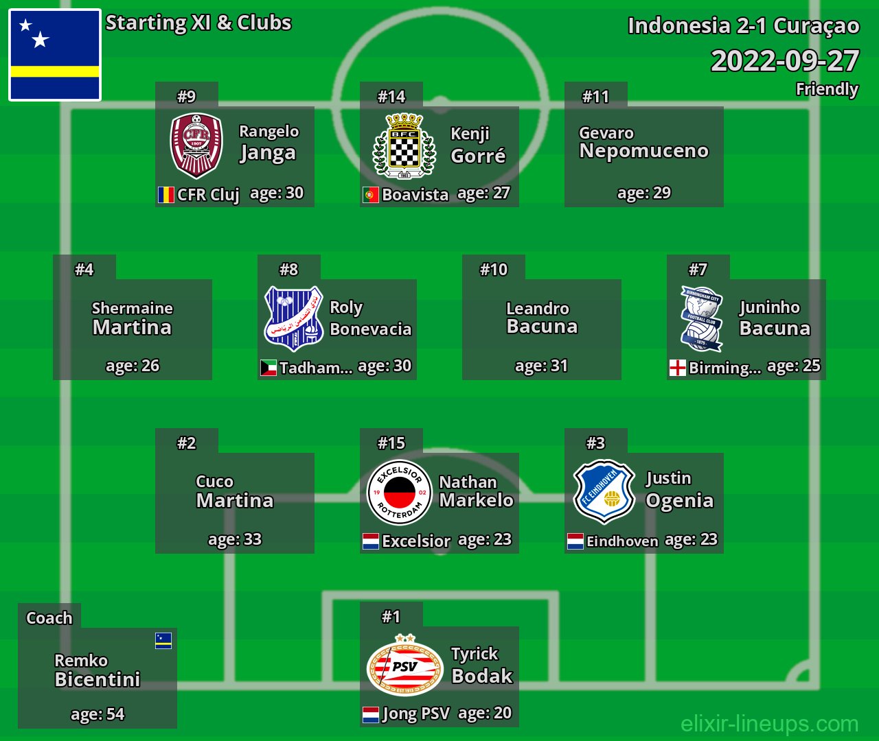 Curaçao Starting XI 2022-09-27