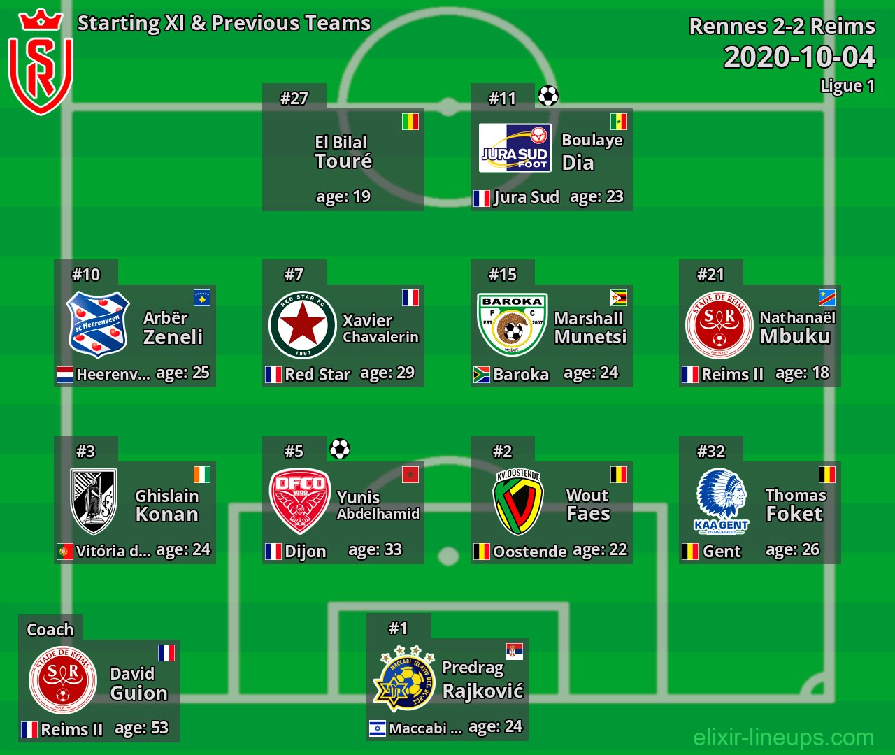 Reims Starting XI & Previous Teams 2020-10-04