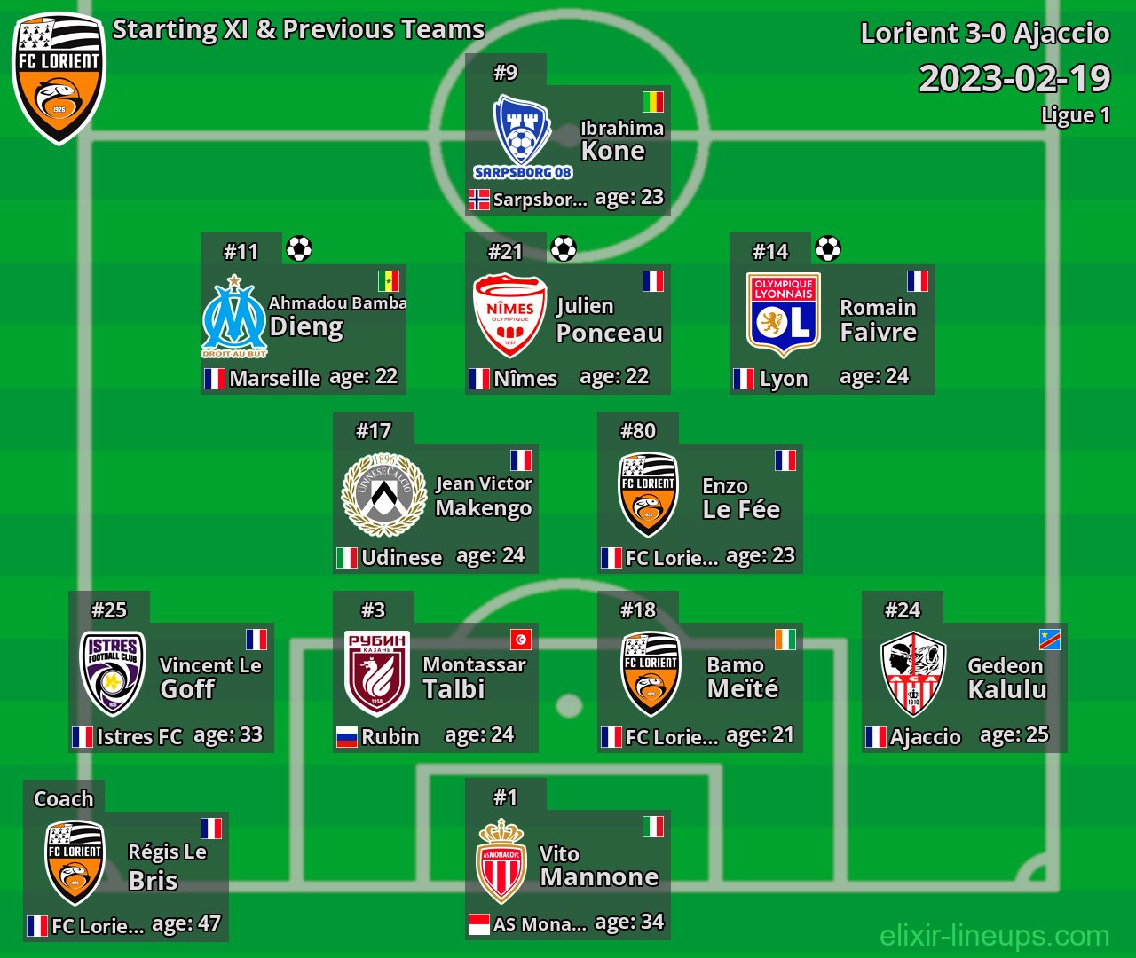 Lorient Starting XI & Previous Teams 2023-02-19