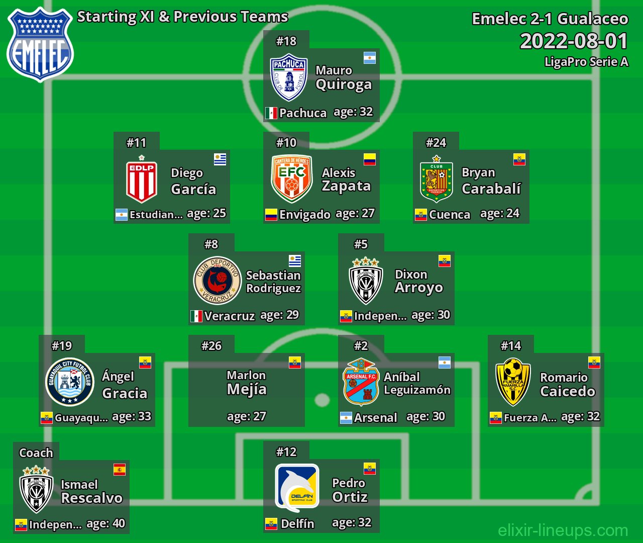 Emelec Starting XI & Previous Teams 2022-08-01