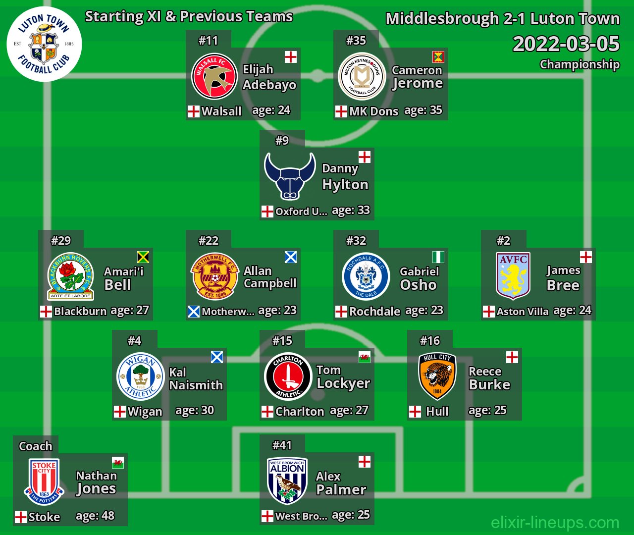Luton Town Starting XI & Previous Teams 2022-03-05