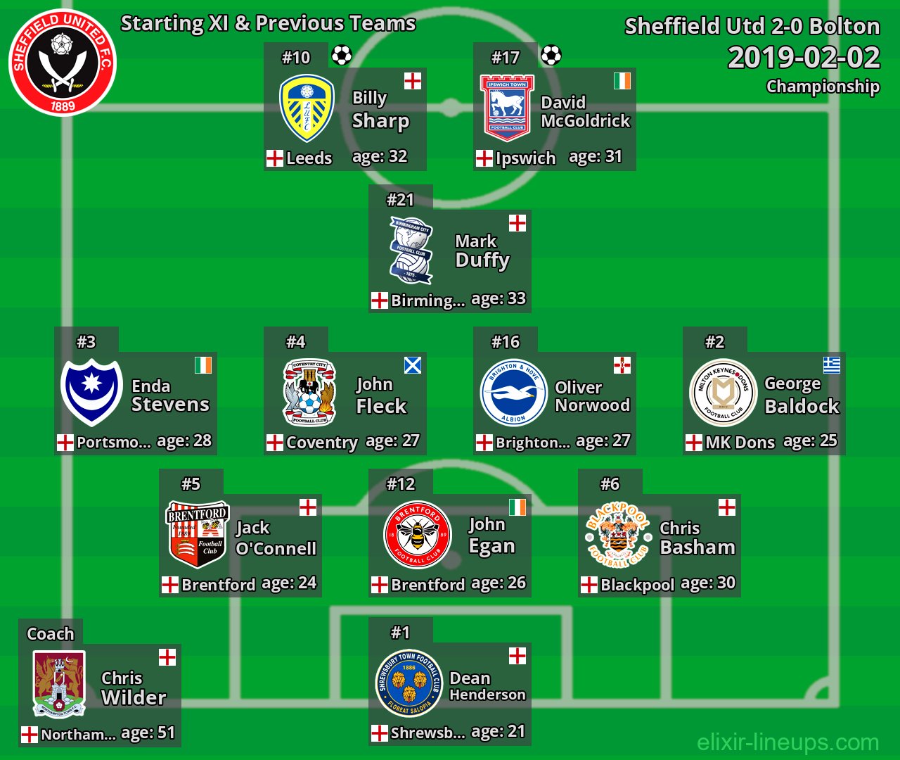 Sheffield Utd Starting XI & Previous Teams 2019-02-02