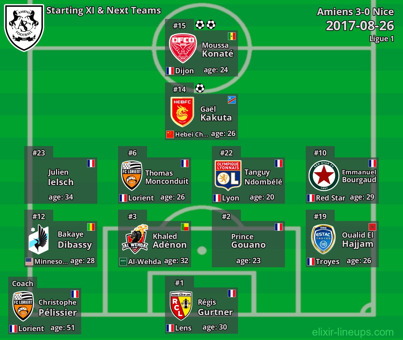 Amiens Starting XI & Next Teams 2017-08-26