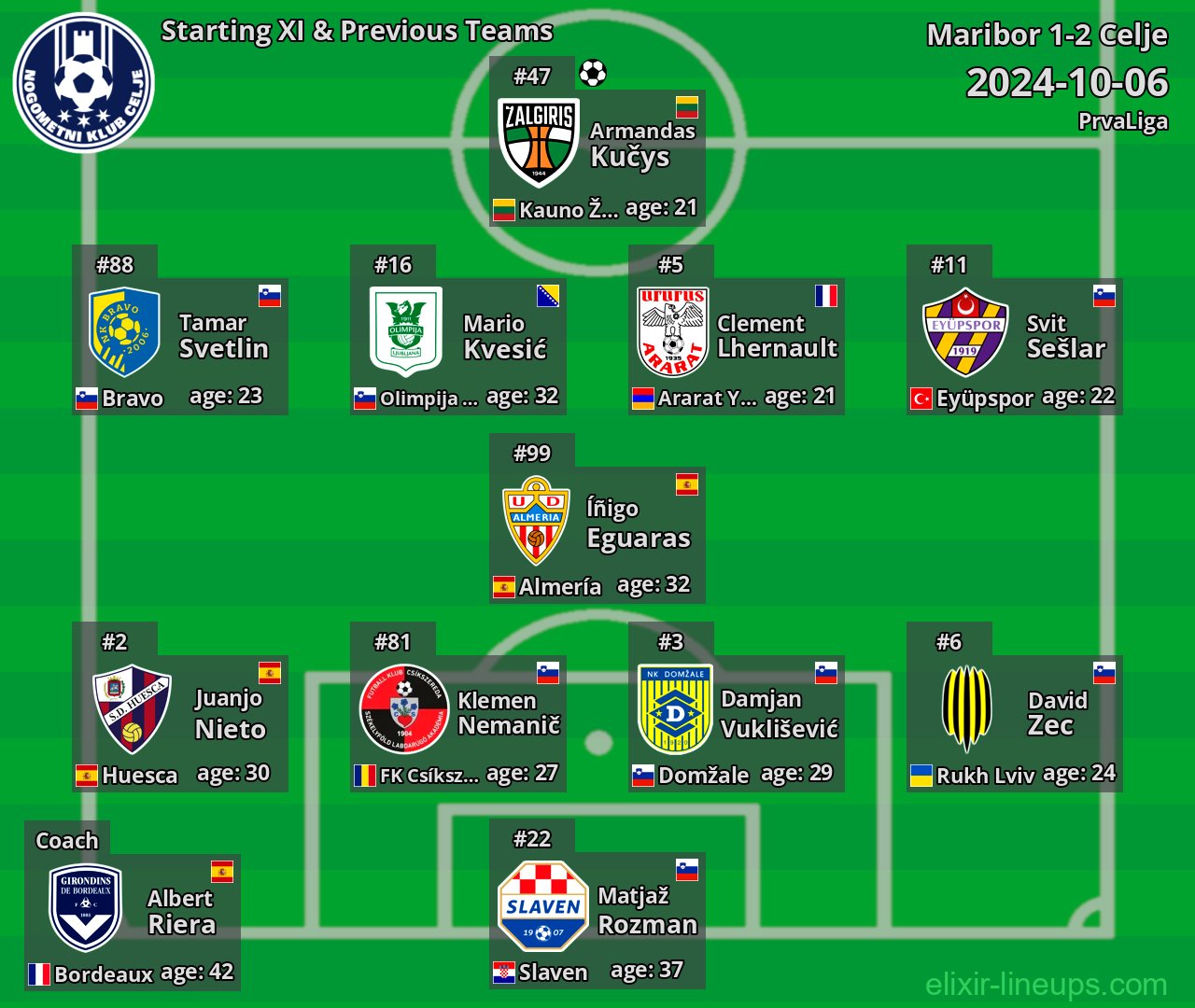 Celje Starting XI & Previous Teams 2024-10-06