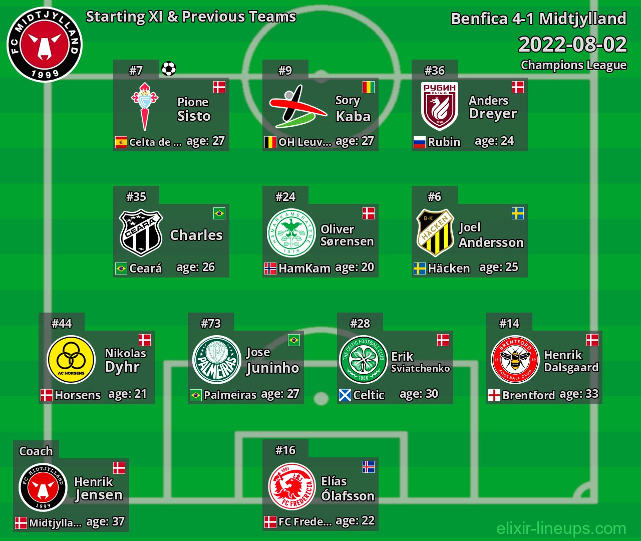 Midtjylland Starting XI & Previous Teams 2022-08-02