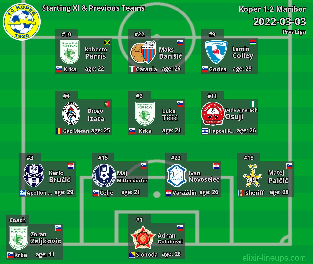 Koper Starting XI & Previous Teams 2022-03-03
