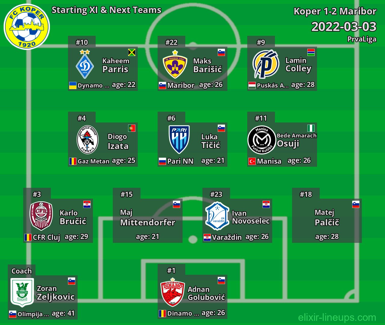 Koper Starting XI & Next Teams 2022-03-03