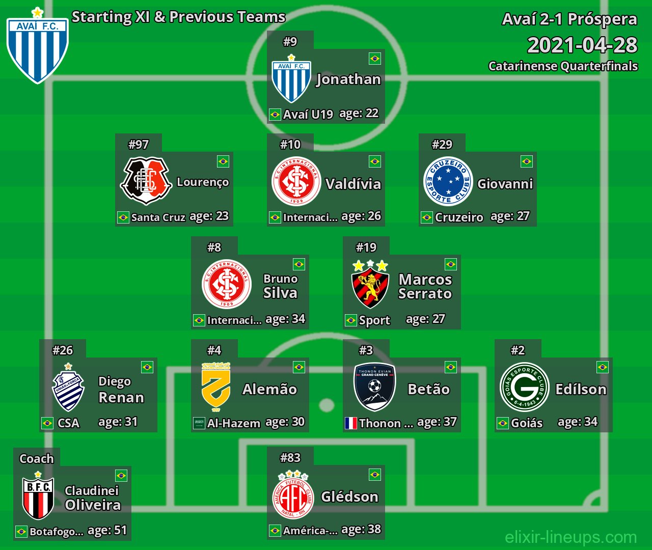 Avaí Starting XI & Previous Teams 2021-04-28