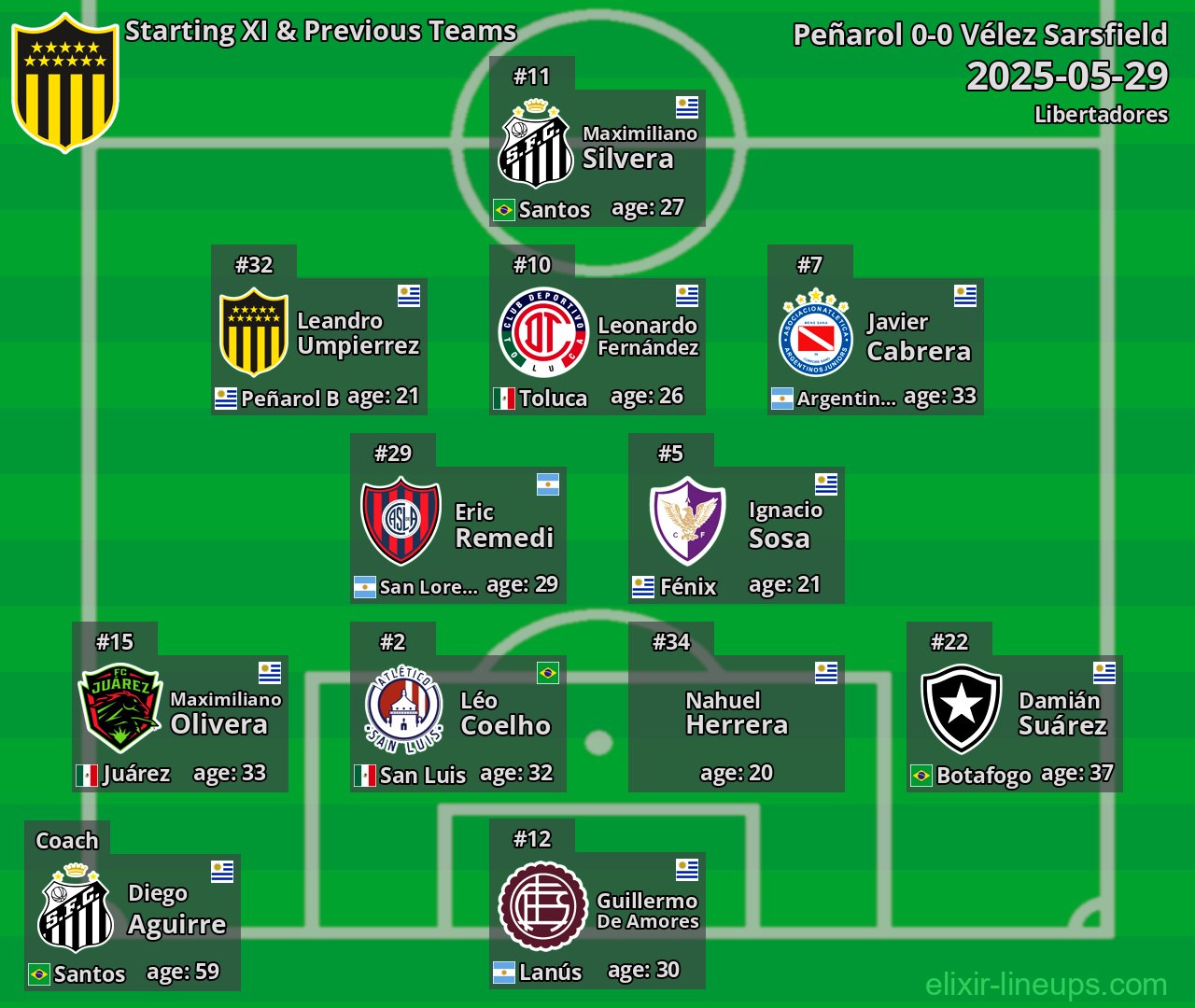 Peñarol Starting XI & Previous Teams 2025-05-29