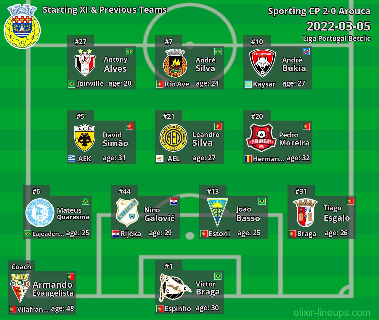 Arouca Starting XI & Previous Teams 2022-03-05