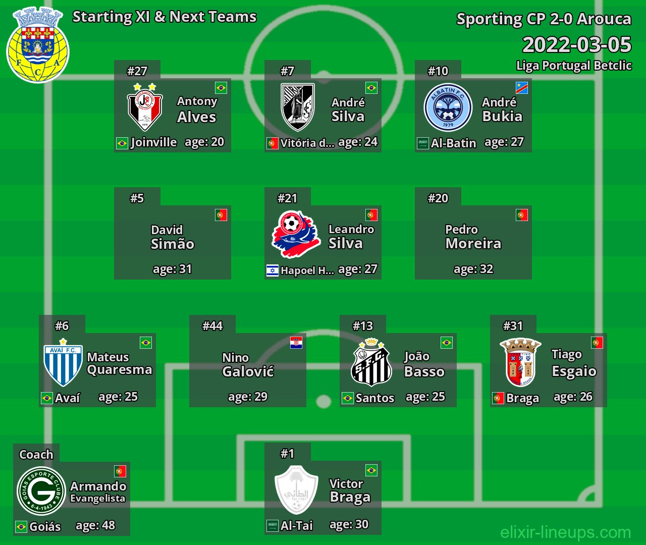 Arouca Starting XI & Next Teams 2022-03-05