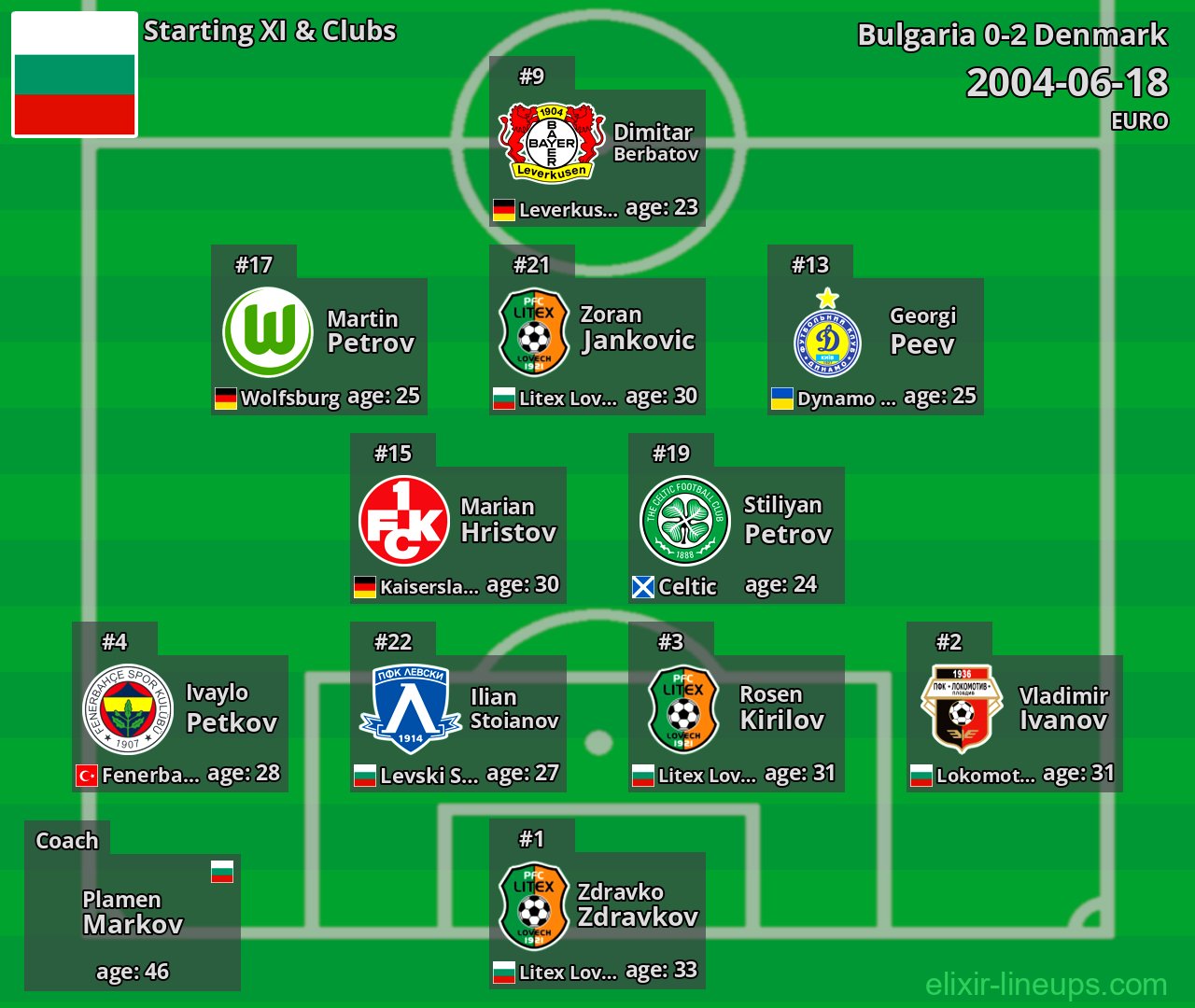 Bulgaria Starting XI 2004-06-18