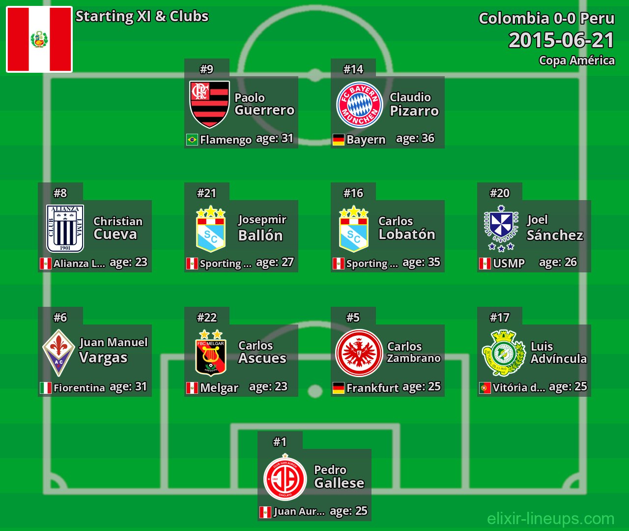 Peru Starting XI 2015-06-21