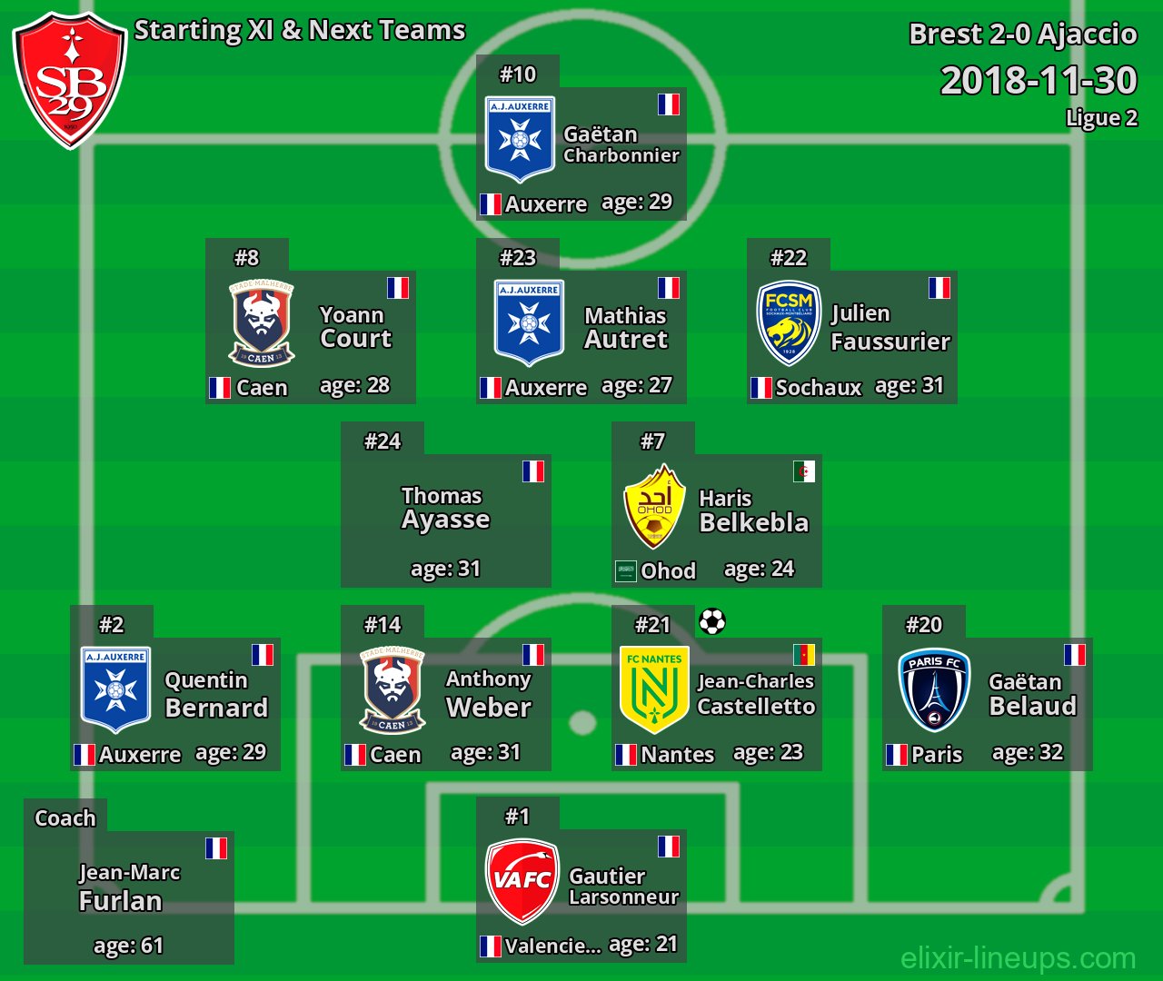 Brest Starting XI & Next Teams 2018-11-30