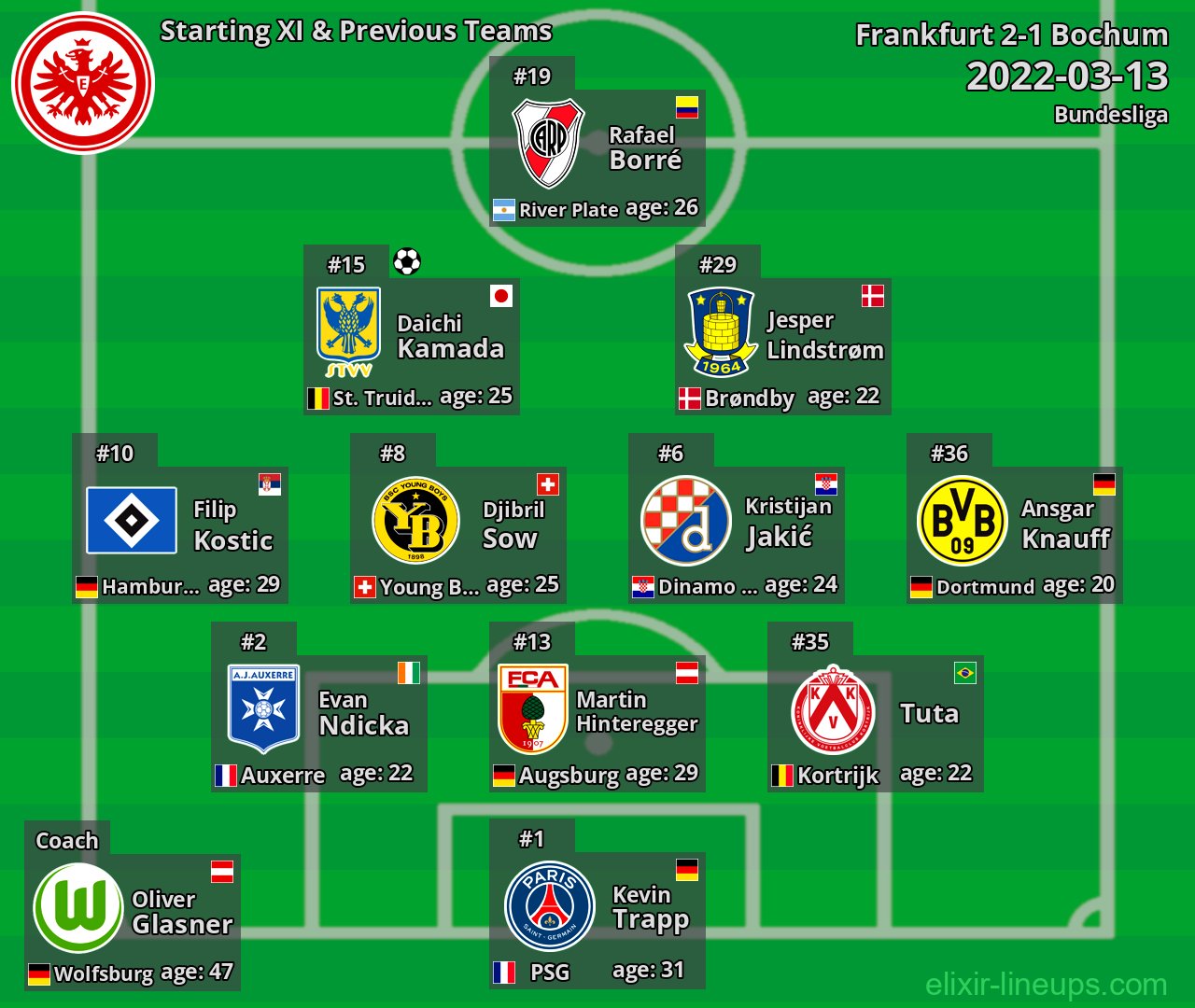 Frankfurt Starting XI & Previous Teams 2022-03-13