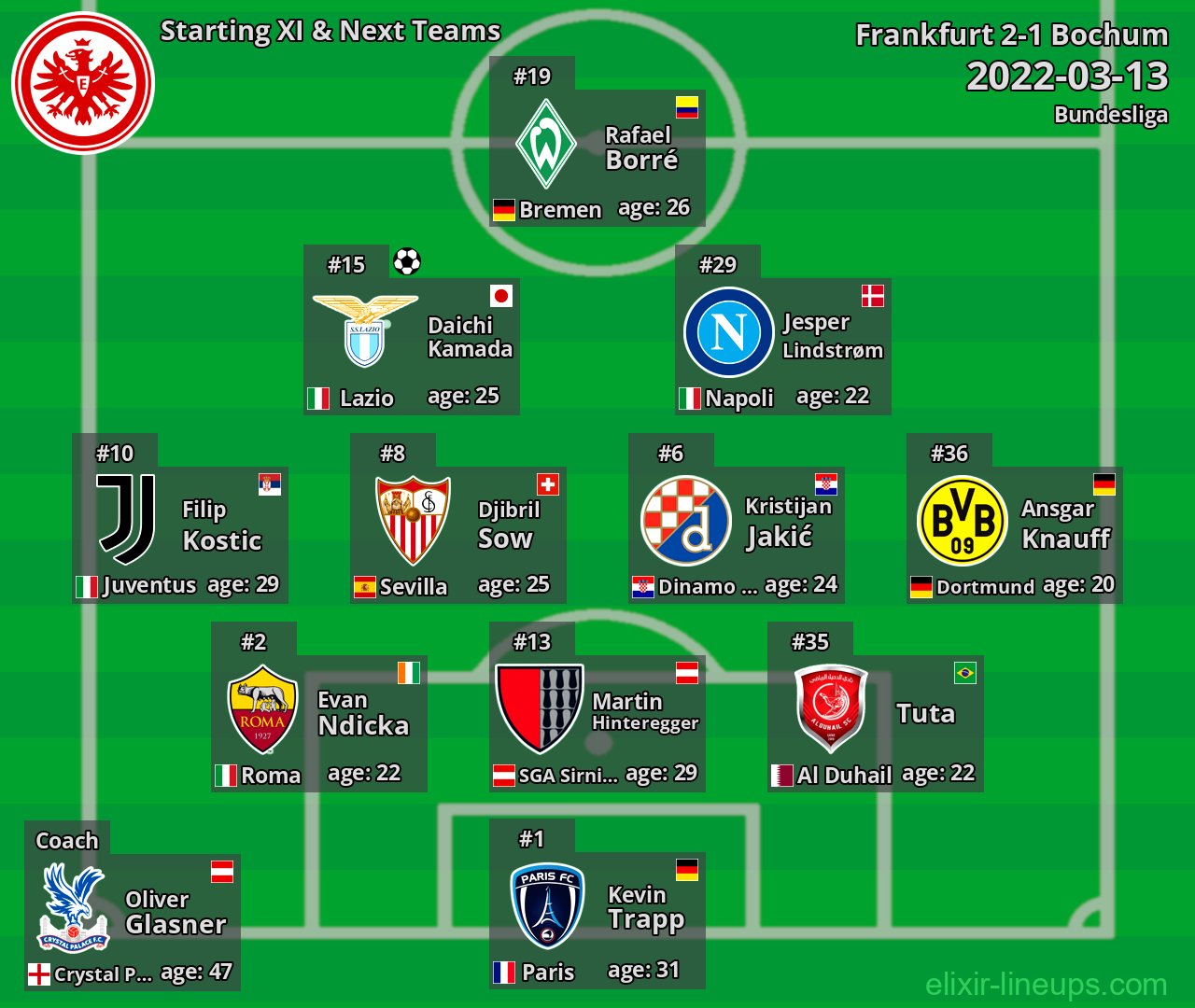Frankfurt Starting XI & Next Teams 2022-03-13