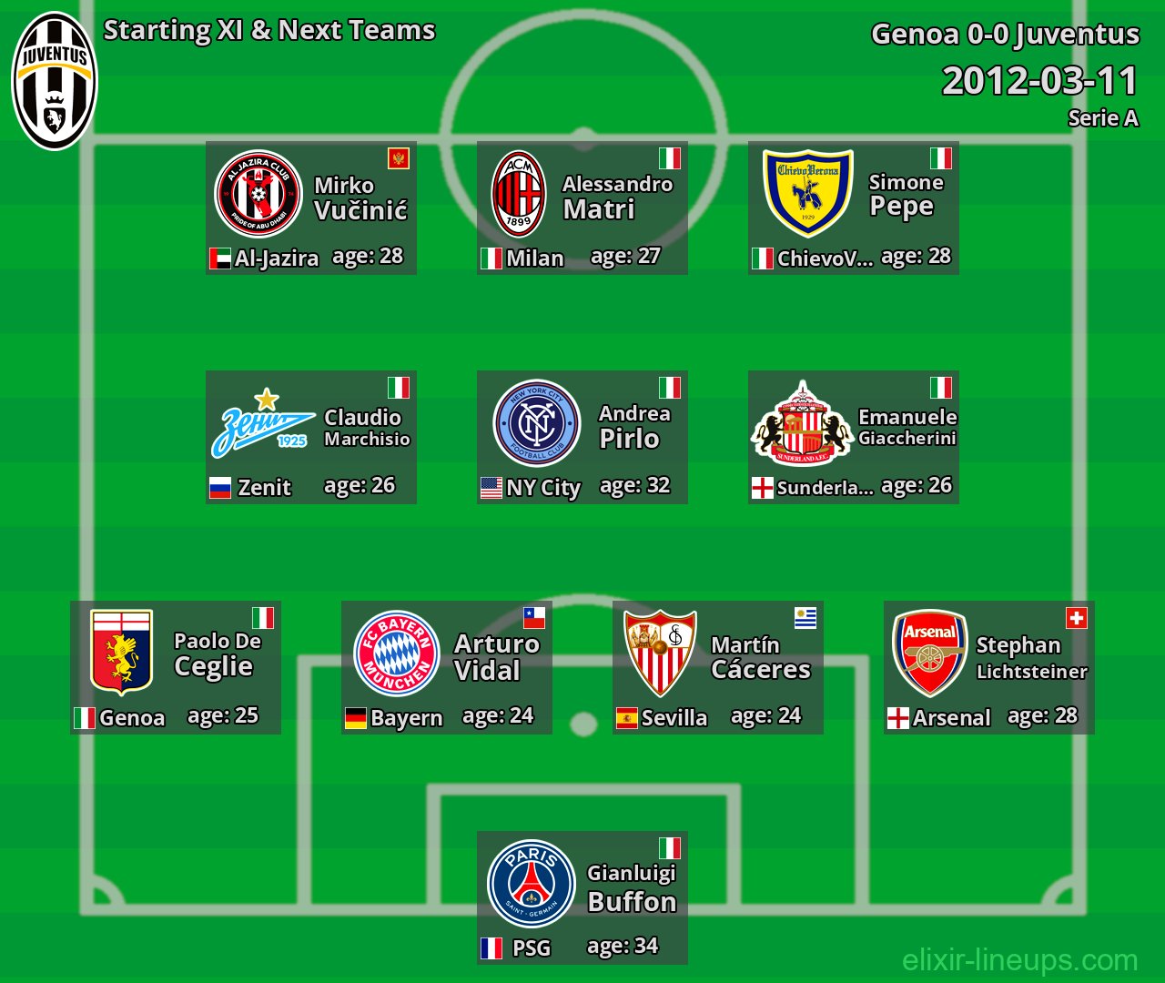 Juventus Starting XI & Next Teams 2012-03-11