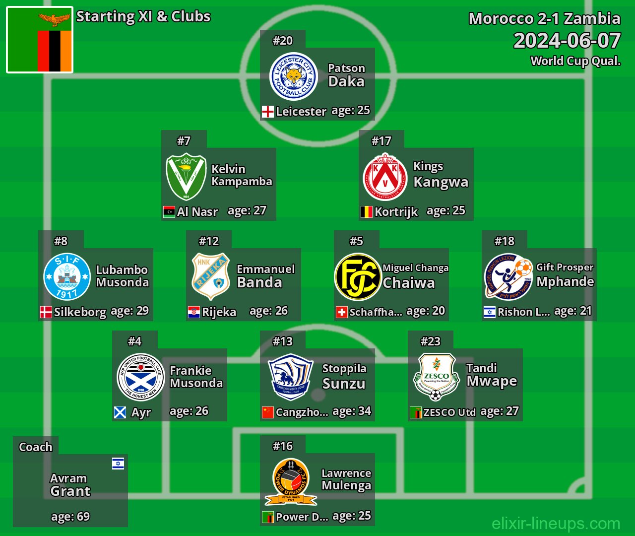 Zambia Starting XI 2024-06-07