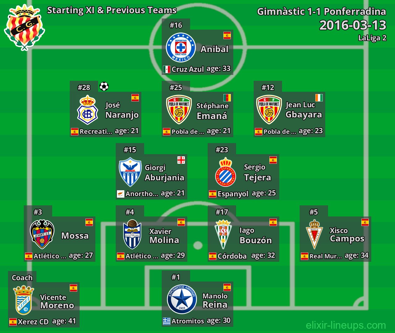 Gimnàstic Starting XI & Previous Teams 2016-03-13