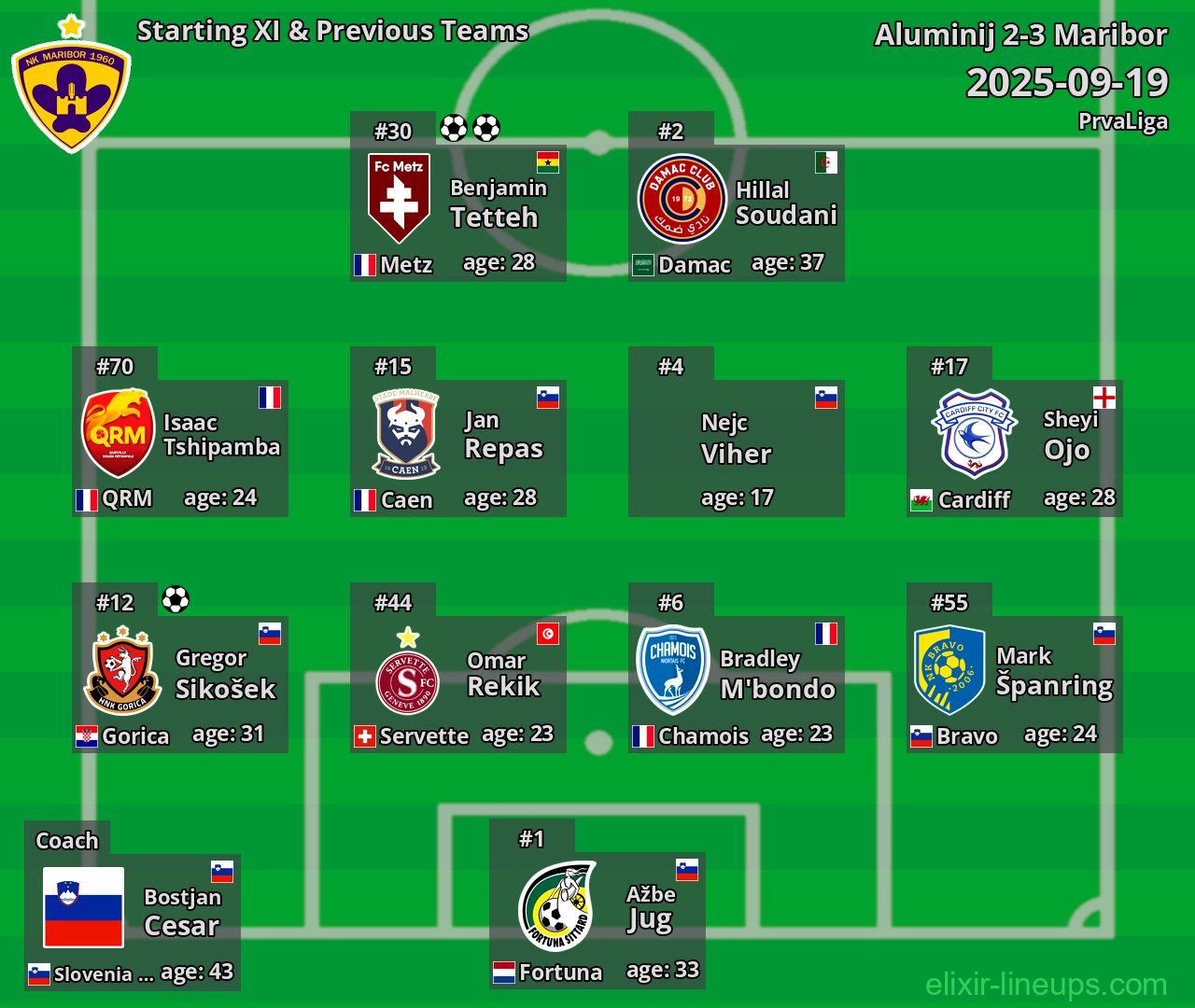 Maribor Starting XI & Previous Teams 2025-09-19