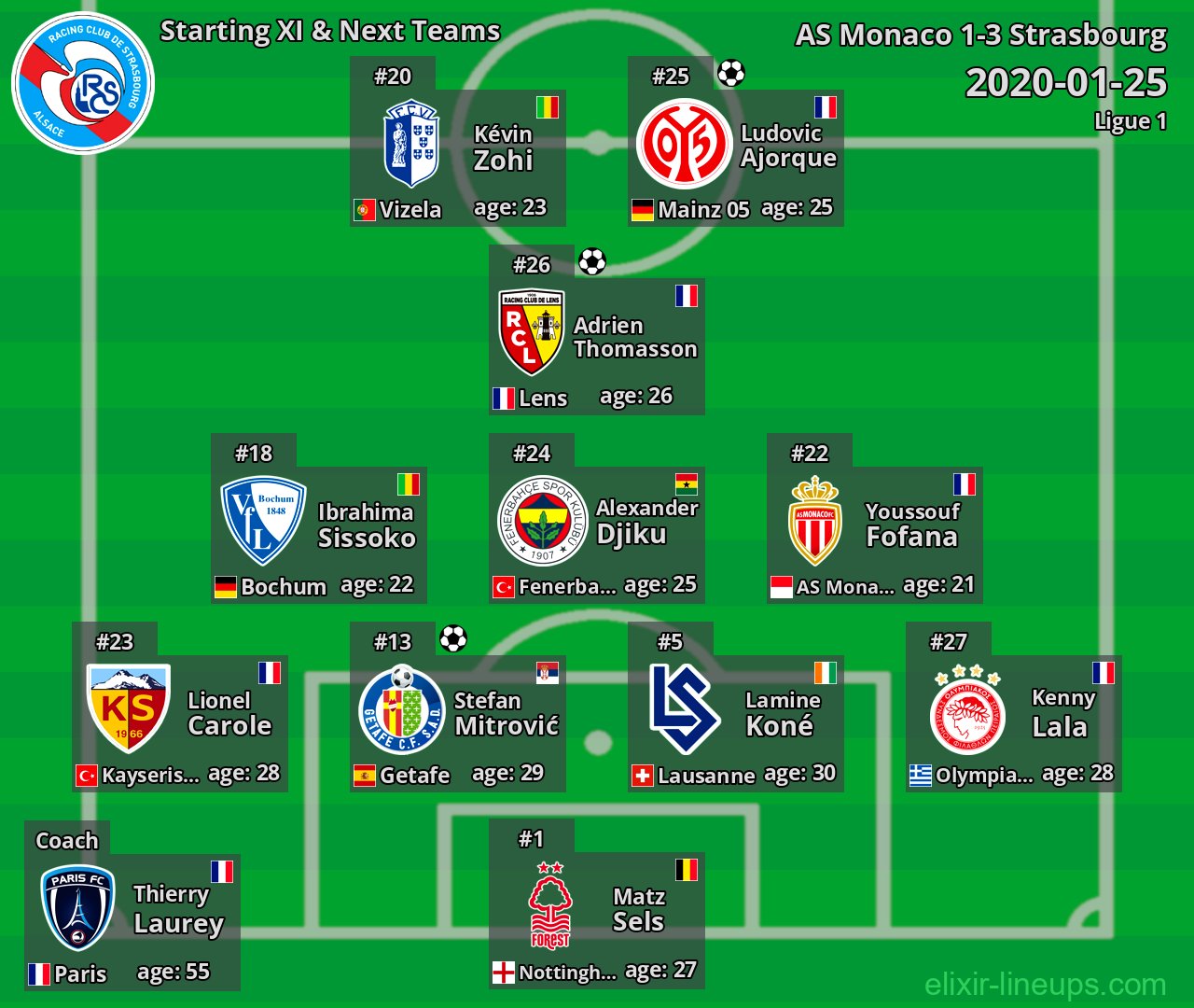 Strasbourg Starting XI & Next Teams 2020-01-25