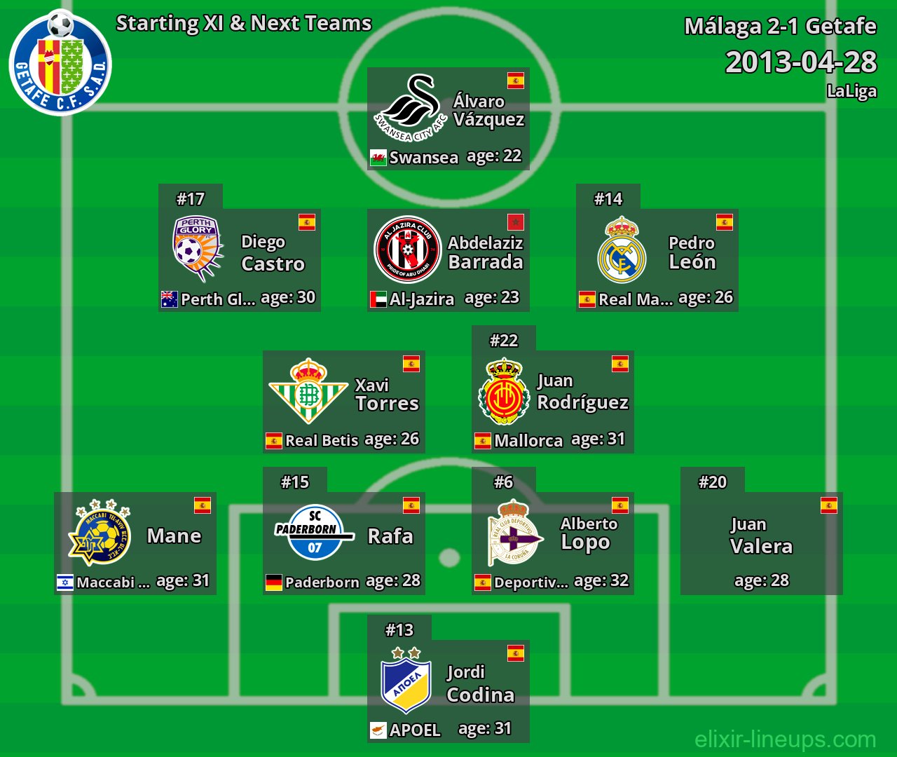 Getafe Starting XI & Next Teams 2013-04-28