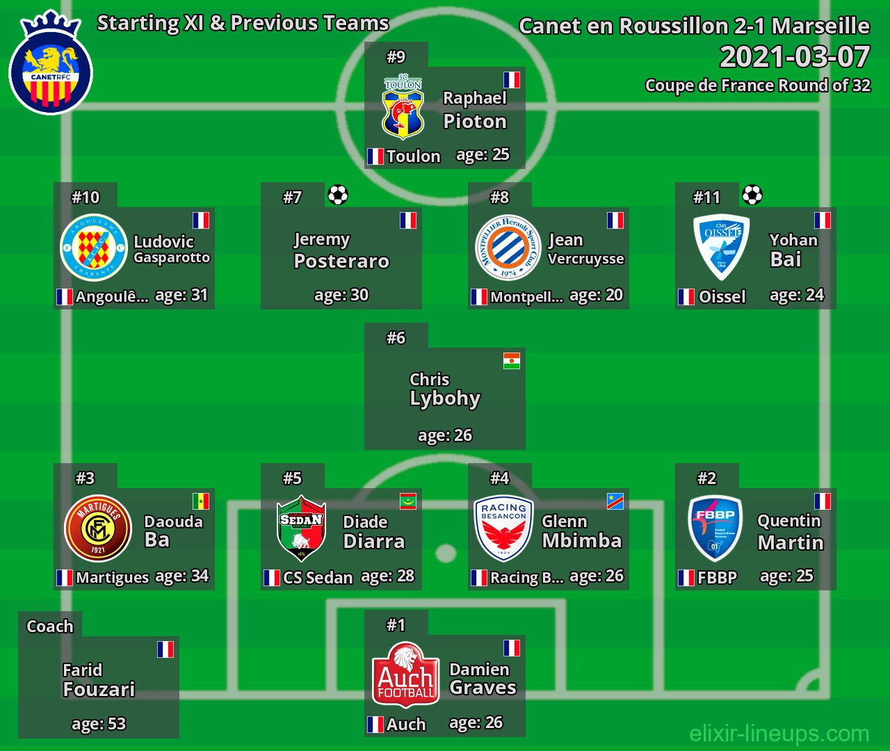 Canet en Roussillon Starting XI & Previous Teams 2021-03-07