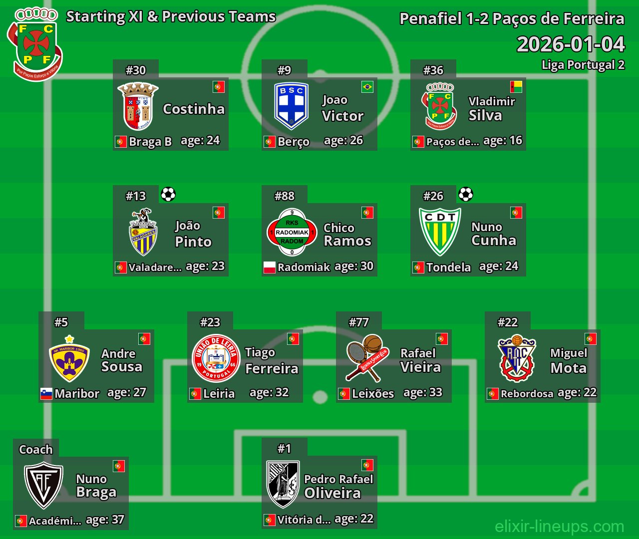 Paços de Ferreira Starting XI & Previous Teams 2026-01-04