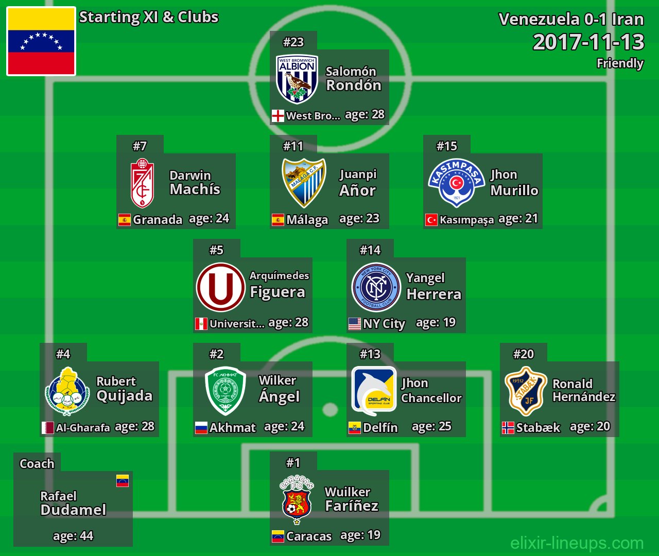 Venezuela Starting XI 2017-11-13