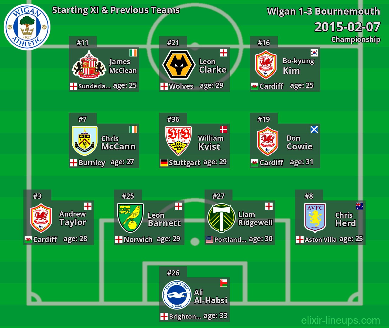 Wigan Starting XI & Previous Teams 2015-02-07