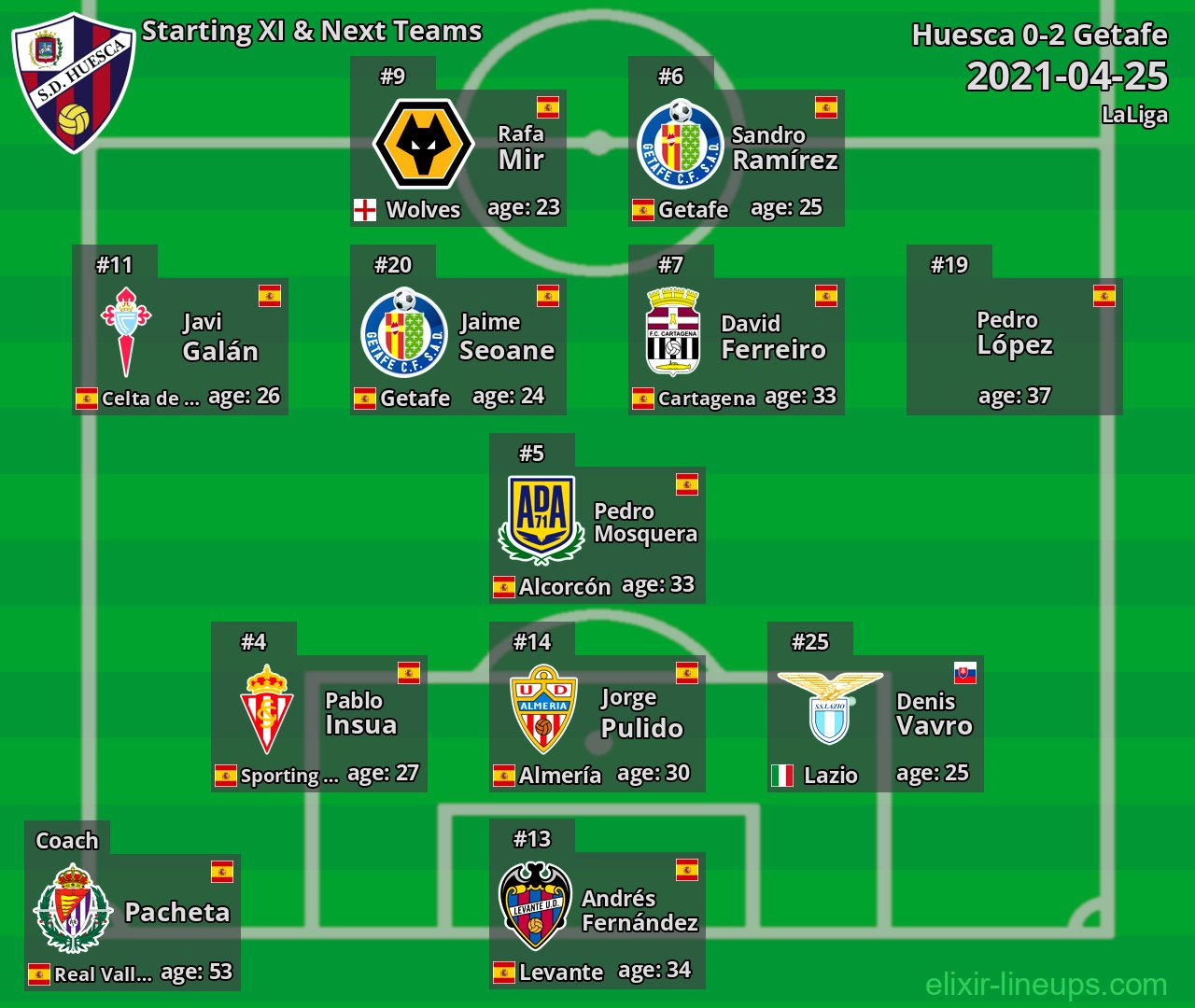 Huesca Starting XI & Next Teams 2021-04-25