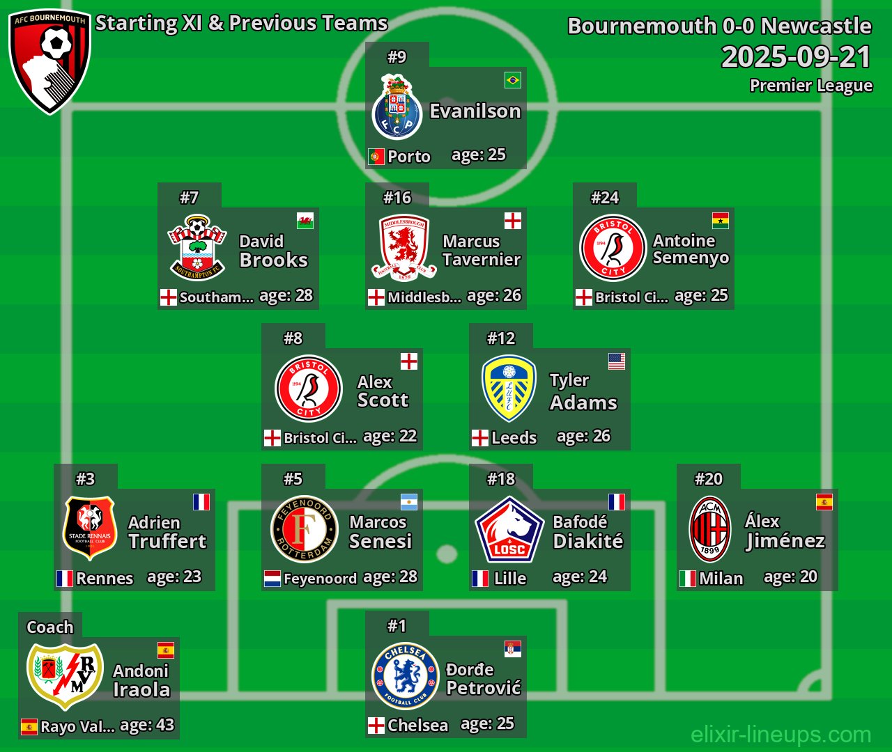 Bournemouth Starting XI & Previous Teams 2025-09-21