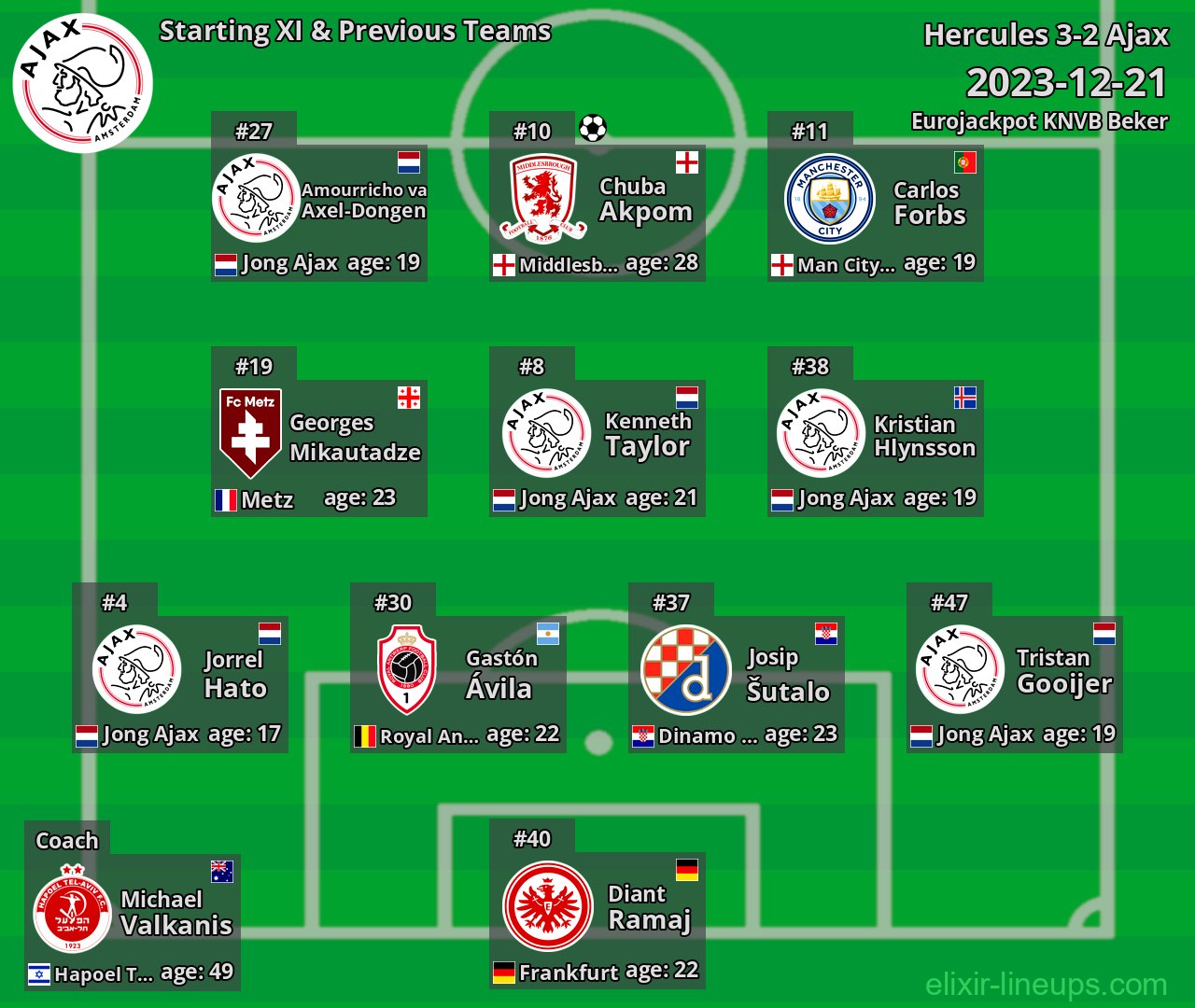 Ajax Starting XI & Previous Teams 2023-12-21