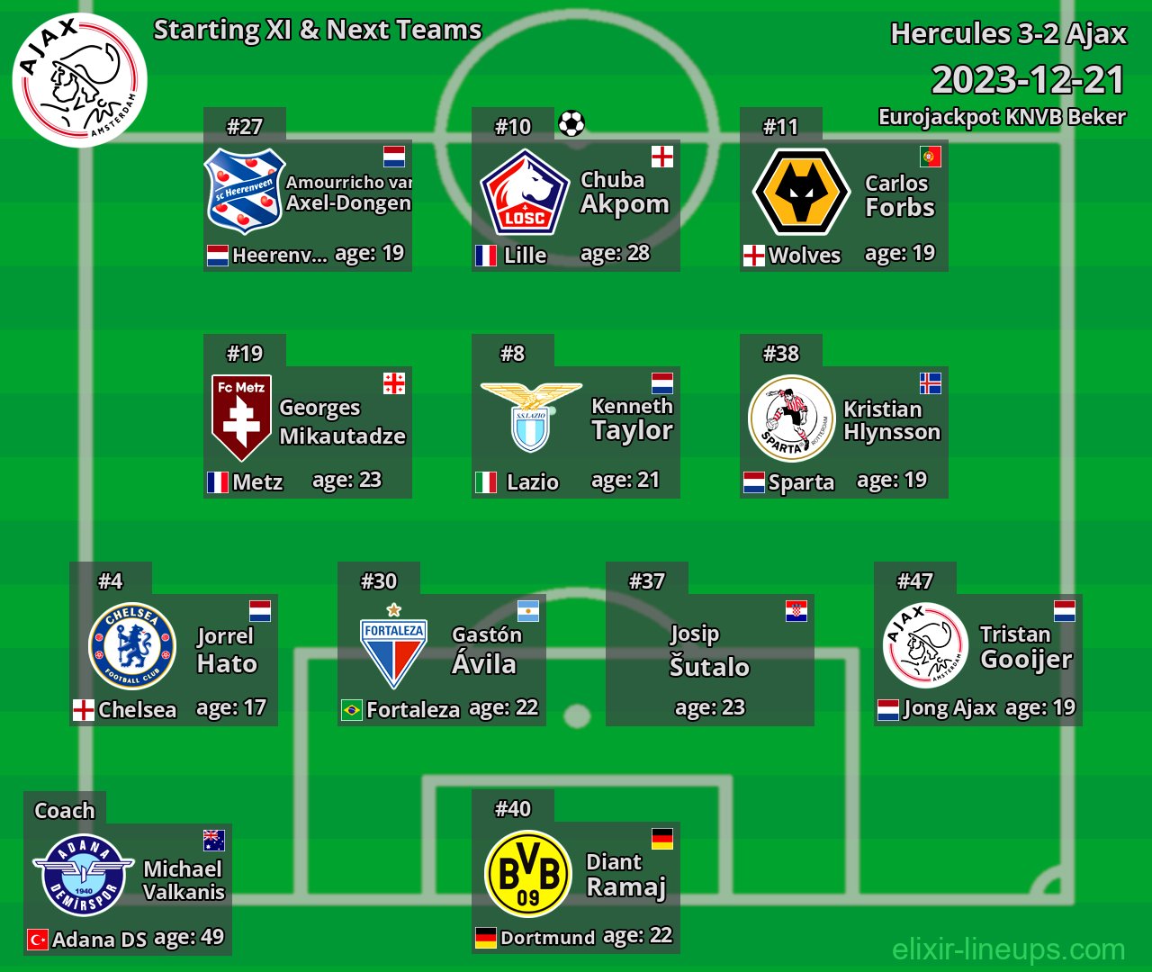 Ajax Starting XI & Next Teams 2023-12-21