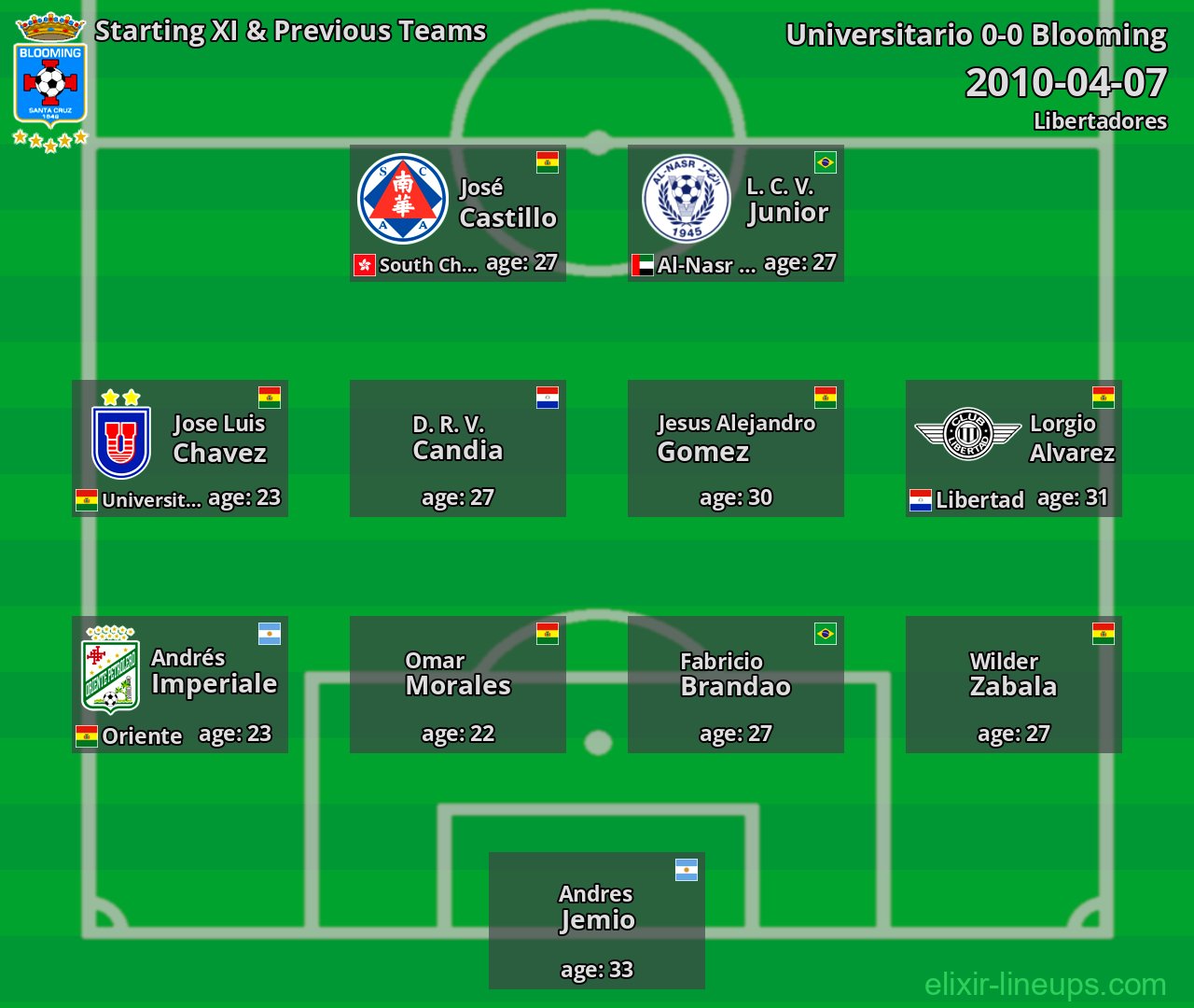 Blooming Starting XI & Previous Teams 2010-04-07