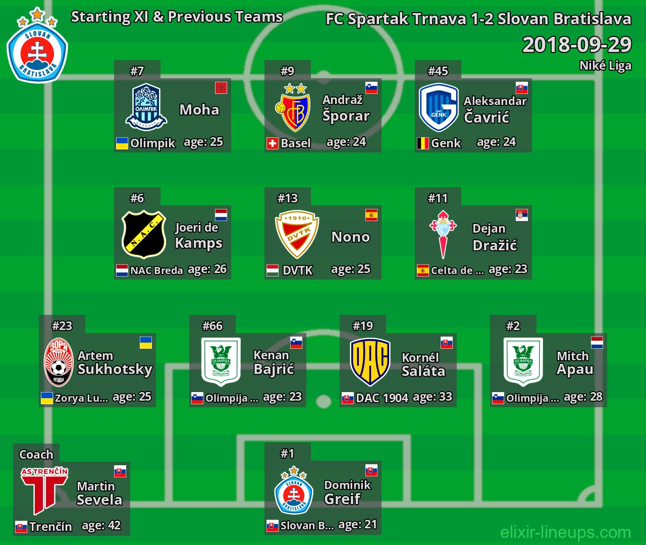 Slovan Bratislava Starting XI & Previous Teams 2018-09-29